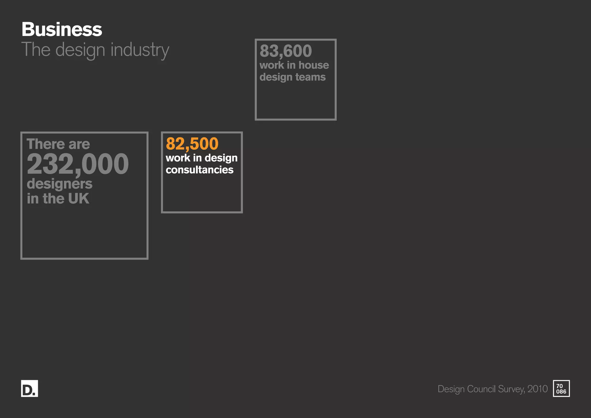70
086
Business
The design industry
There are
232,000
designers
in the UK
82,500
work in design
consultancies
83,600
work in house
design teams
Design Council Survey, 2010
 