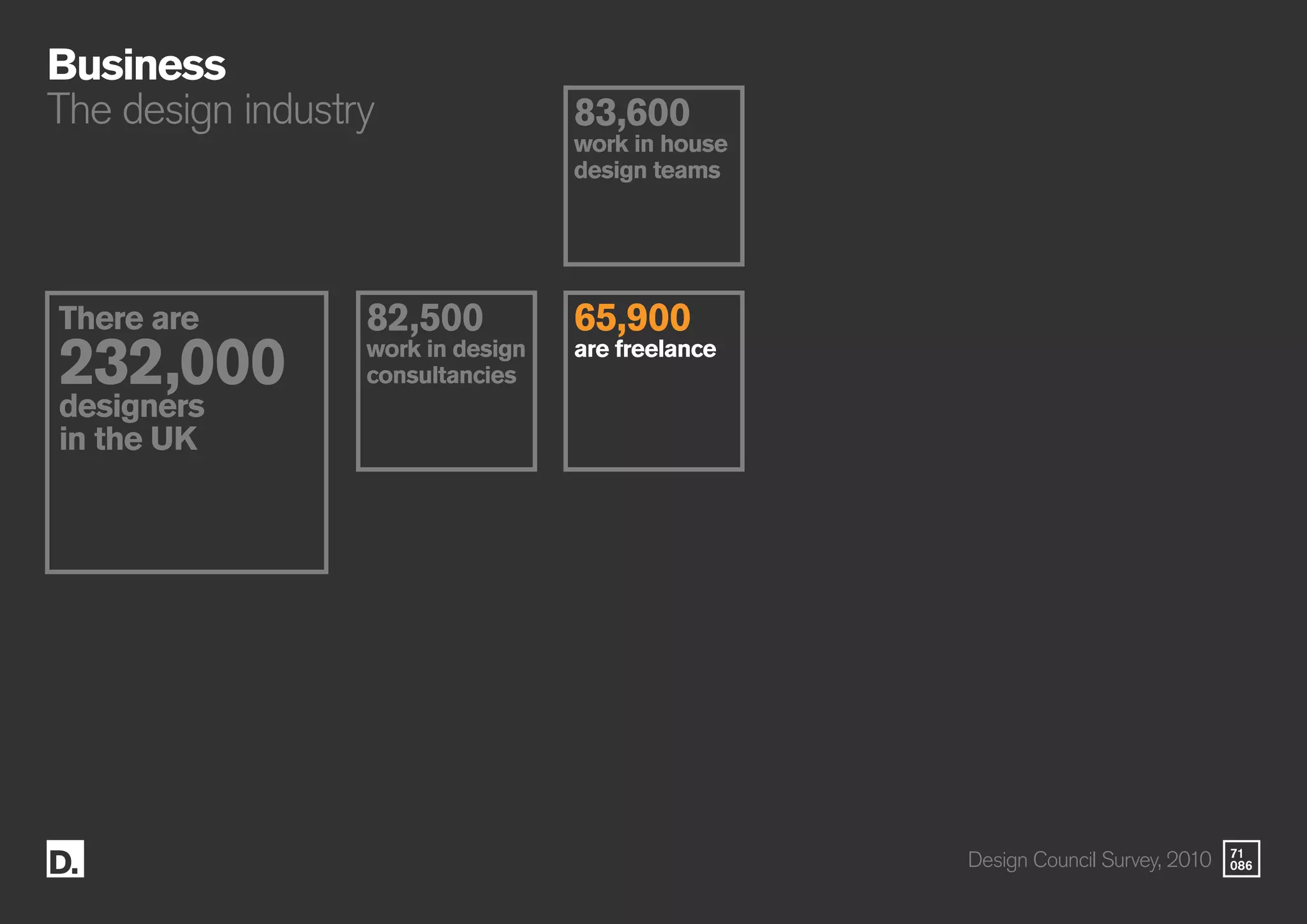 71
086
Business
The design industry
There are
232,000
designers
in the UK
82,500
work in design
consultancies
83,600
work in house
design teams
65,900
are freelance
Design Council Survey, 2010
 
