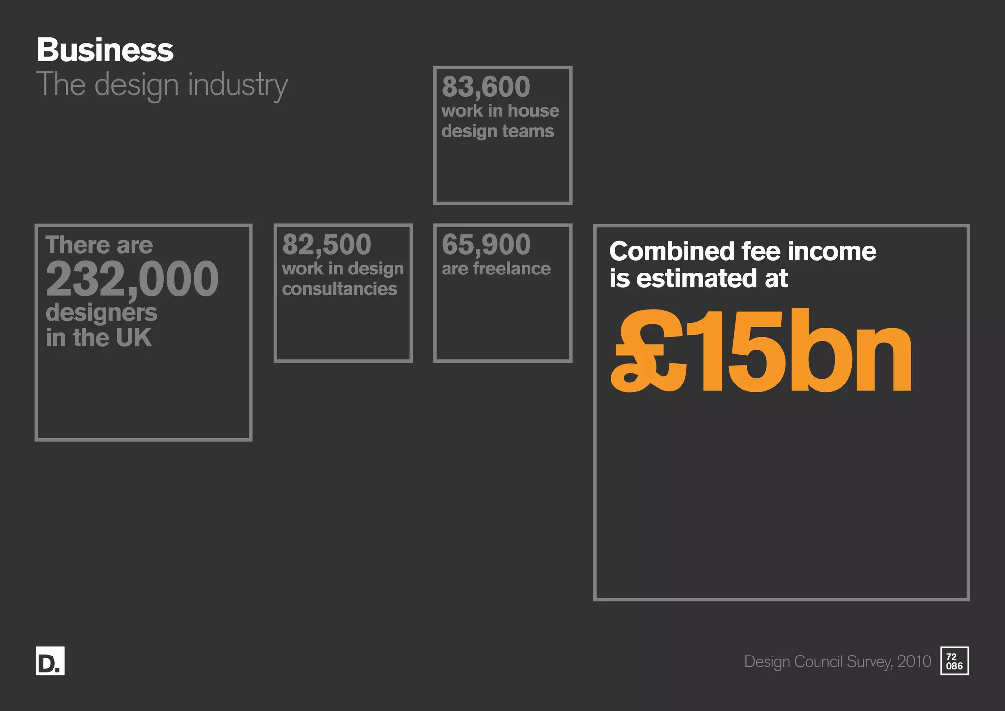 72
086
Business
The design industry
There are
232,000
designers
in the UK
Combined fee income
is estimated at
£15bn
82,500
work in design
consultancies
83,600
work in house
design teams
65,900
are freelance
Design Council Survey, 2010
 