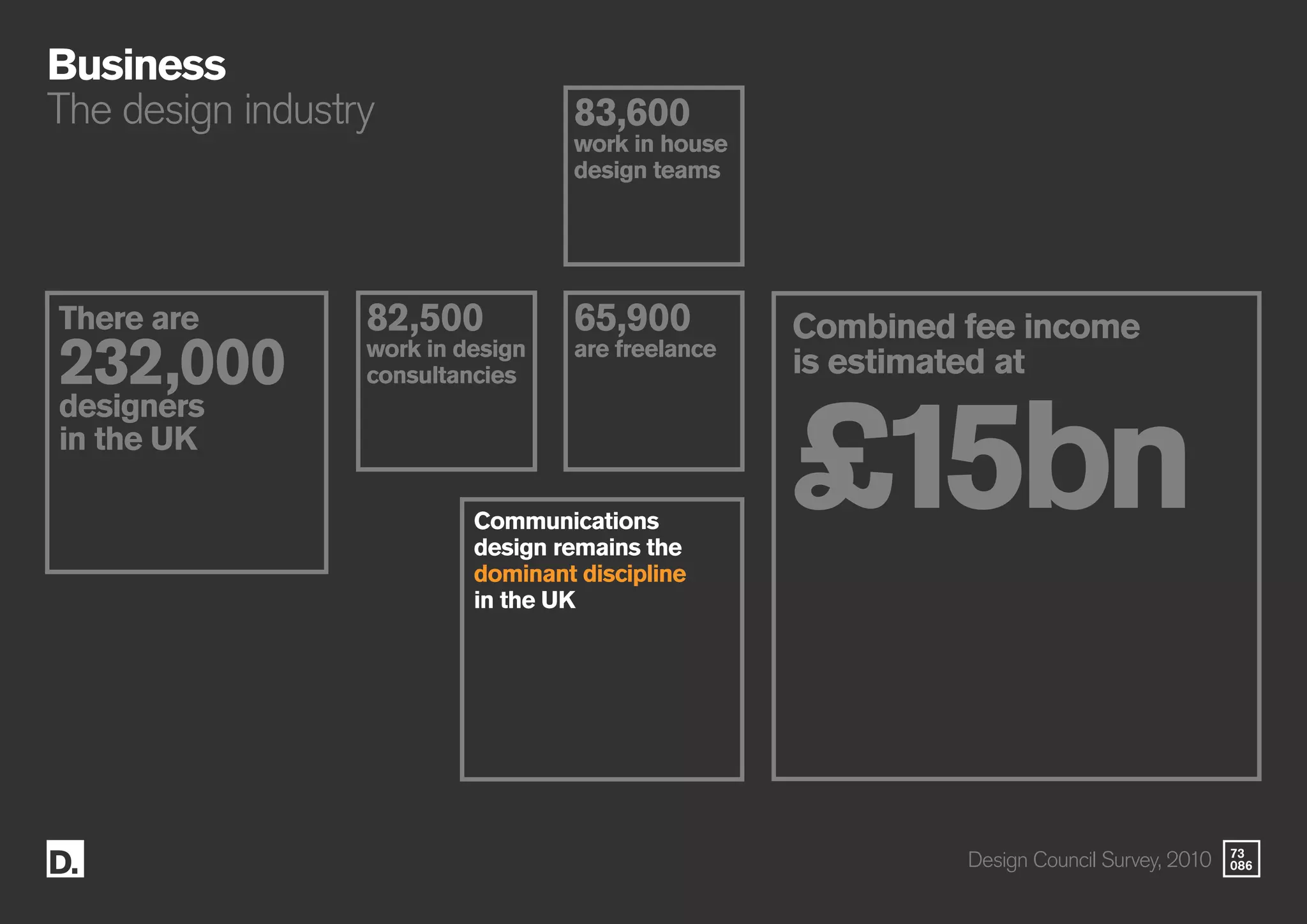 73
086
Business
The design industry
There are
232,000
designers
in the UK
Combined fee income
is estimated at
£15bn
82,500
work in design
consultancies
83,600
work in house
design teams
65,900
are freelance
Communications
design remains the
dominant discipline
in the UK
Design Council Survey, 2010
 