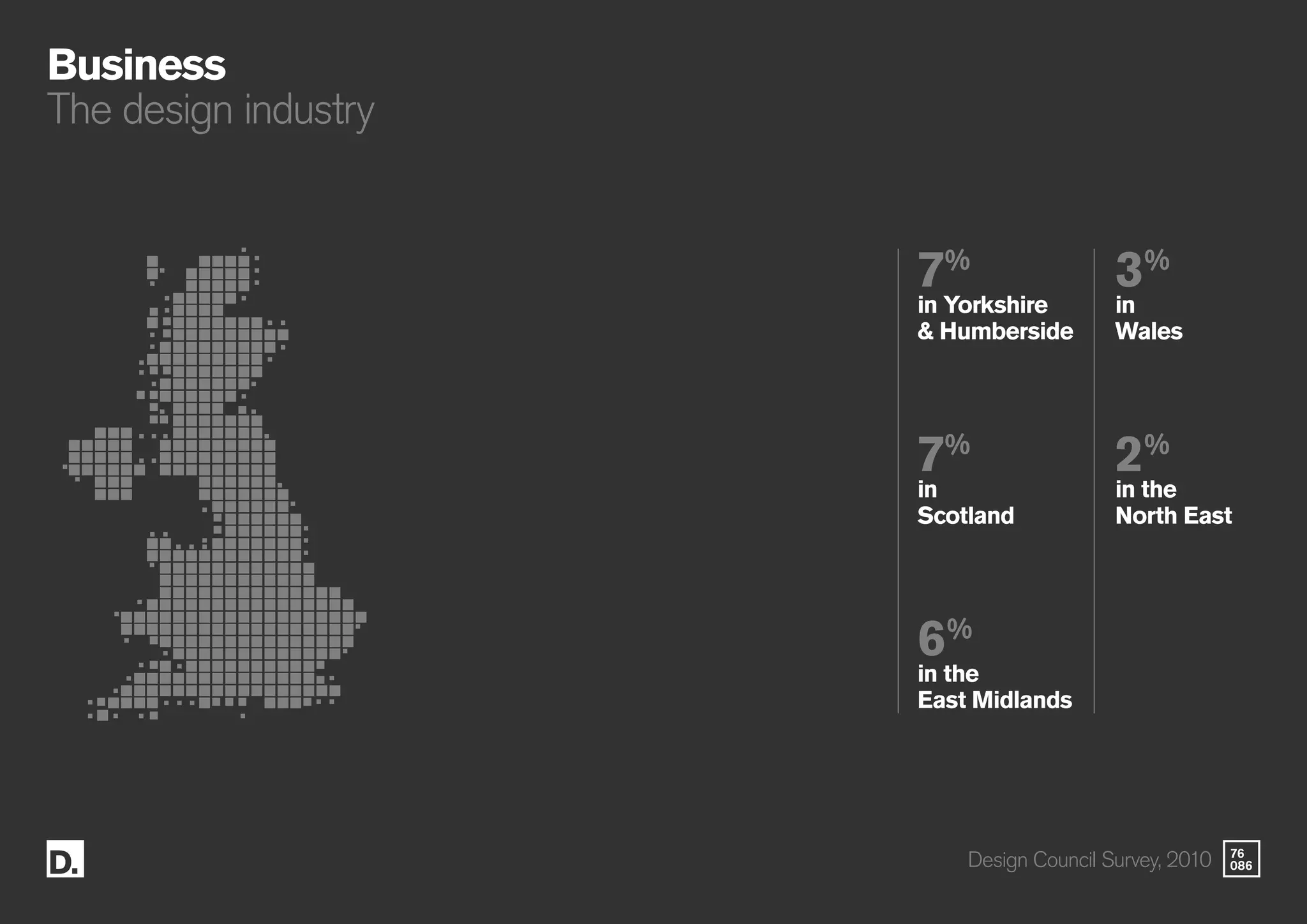 76
086
7%
in Yorkshire
& Humberside
7%
in
Scotland
6%
in the
East Midlands
3%
in
Wales
2%
in the
North East
Business
The design industry
Design Council Survey, 2010
 