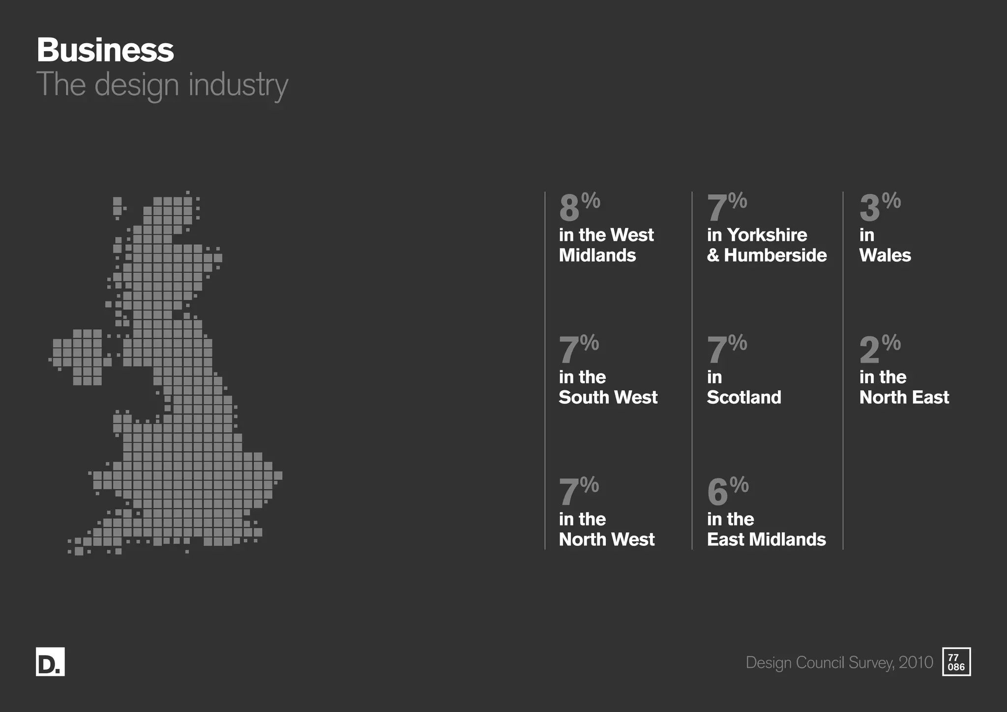 77
086
8%
in the West
Midlands
7%
in the
South West
7%
in the
North West
7%
in Yorkshire
& Humberside
7%
in
Scotland
6%
in the
East Midlands
3%
in
Wales
2%
in the
North East
Business
The design industry
Design Council Survey, 2010
 