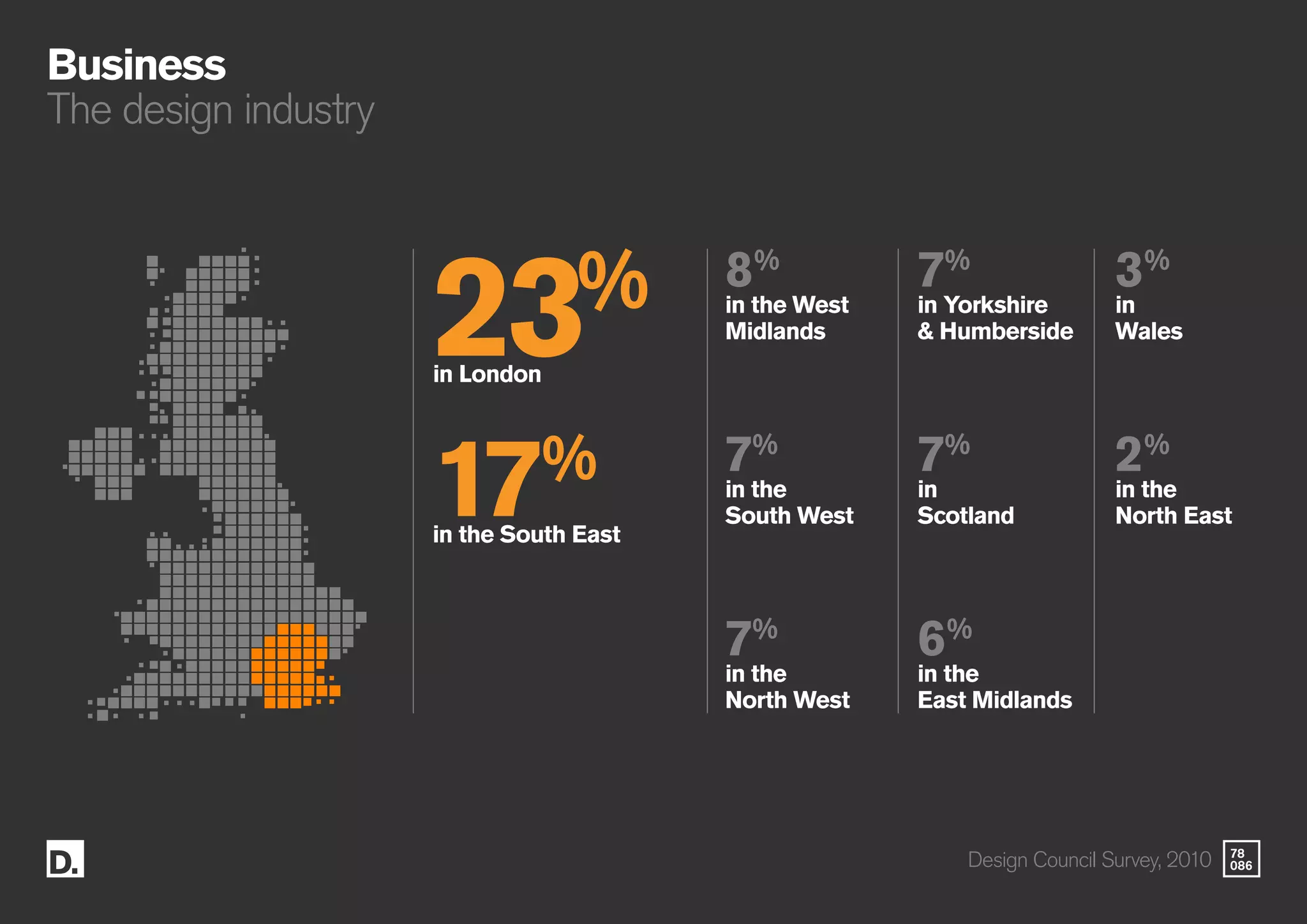 78
086
23%
in London
17%
in the South East
8%
in the West
Midlands
7%
in the
South West
7%
in the
North West
7%
in Yorkshire
& Humberside
7%
in
Scotland
6%
in the
East Midlands
3%
in
Wales
2%
in the
North East
Business
The design industry
Design Council Survey, 2010
 