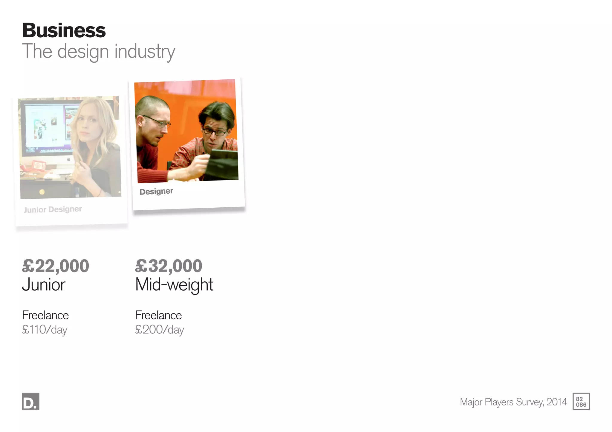 82
086
Business
The design industry
Junior Designer
Designer
£22,000
Junior
Freelance
£110/day
£32,000
Mid-weight
Freelance
£200/day
Major Players Survey, 2014
 