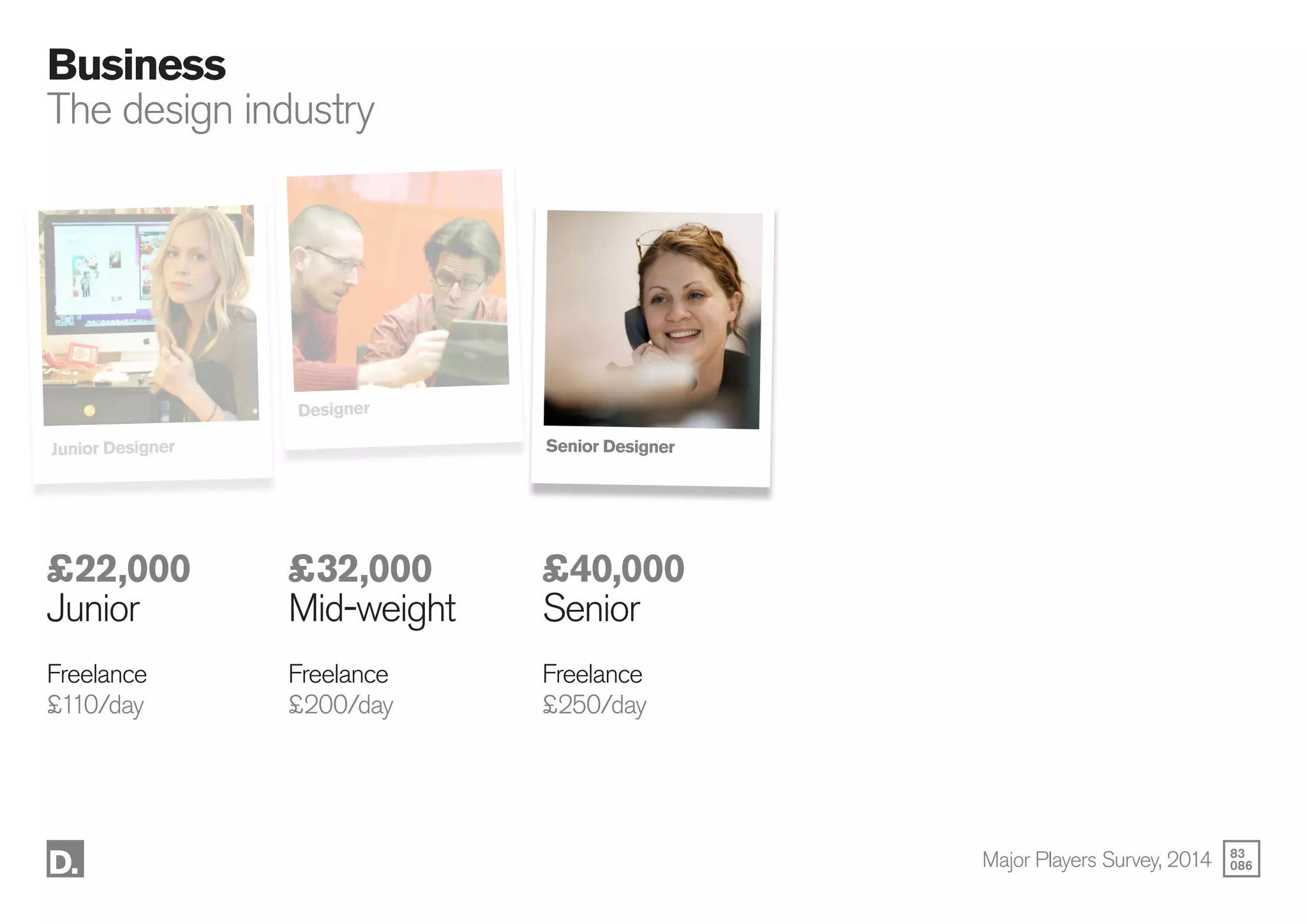 83
086
Business
The design industry
Junior Designer
Designer
Senior Designer
£22,000
Junior
Freelance
£110/day
£32,000
Mid-weight
Freelance
£200/day
£40,000
Senior
Freelance
£250/day
Major Players Survey, 2014
 