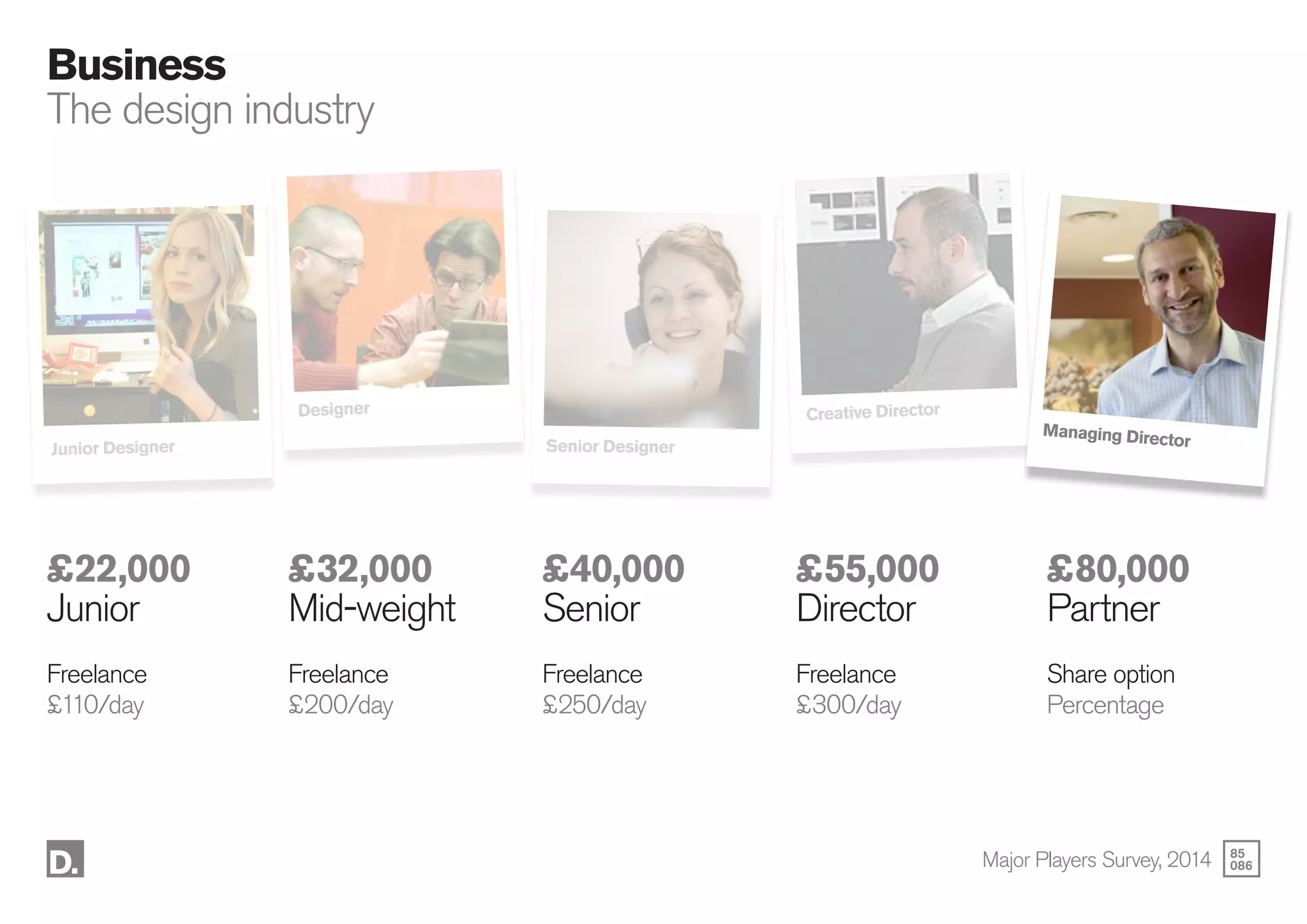 85
086
Business
The design industry
Junior Designer
Designer
Senior Designer
Creative Director
Managing Director
£22,000
Junior
Freelance
£110/day
£32,000
Mid-weight
Freelance
£200/day
£40,000
Senior
Freelance
£250/day
£55,000
Director
Freelance
£300/day
£80,000
Partner
Share option
Percentage
Major Players Survey, 2014
 