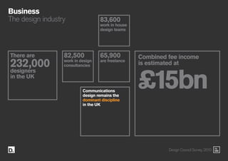 73
086
Business
The design industry
There are
232,000
designers
in the UK
Combined fee income
is estimated at
£15bn
82,500...