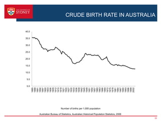 CRUDE BIRTH RATE IN AUSTRALIA

40.0


35.0


30.0


25.0


20.0


15.0


10.0


 5.0


 0.0
       1885
       1888
       1891
       1894
       1897
       1900
       1903
       1906
       1909
       1912
       1915
       1918
       1921
       1924
       1927
       1930
       1933
       1936
       1939
       1942
       1945
       1948
       1951
       1954
       1957
       1960
       1963
       1966
       1969
       1972
       1975
       1978
       1981
       1984
       1987
       1990
       1993
       1996
       1999
       2002
                            Number of births per 1,000 population

       Australian Bureau of Statistics, Australian Historical Population Statistics, 2006
                                                                                            32
 