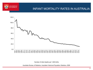INFANT MORTALITY RATES IN AUSTRALIA

120.0



100.0



 80.0



 60.0



 40.0



 20.0



  0.0
        1901
        1903
        1905
        1907
        1909
        1911
        1913
        1915
        1917
        1919
        1921
        1923
        1925
        1927
        1929
        1931
        1933
        1935
        1937
        1939
        1941
        1943
        1945
        1947
        1949
        1951
        1953
        1955
        1957
        1959
        1961
        1963
        1965
        1967
        1969
        1971
        1973
        1975
        1977
        1979
                            Number of infant deaths per 1,000 births

        Australian Bureau of Statistics, Australian Historical Population Statistics, 2006

                                                                                             25
 