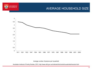 AVERAGE HOUSEHOLD SIZE


 5

4.5

 4

3.5

 3

2.5

 2

1.5

 1

0.5

 0
      1911   1921    1933   1947    1954    1961   1966    1971   1976    1981   1986    1991    1996   2001    2006




                                   Average number of persons per household

Australian Institute of Family Studies, 2012, http://www.aifs.gov.au/institute/info/charts/households/havsize.html

                                                                                                                       28
 