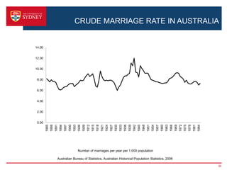 CRUDE MARRIAGE RATE IN AUSTRALIA


14.00


12.00


10.00


 8.00


 6.00


 4.00


 2.00


 0.00
        1885
        1888
        1891
        1894
        1897
        1900
        1903
        1906
        1909
        1912
        1915
        1918
        1921
        1924
        1927
        1930
        1933
        1936
        1939
        1942
        1945
        1948
        1951
        1954
        1957
        1960
        1963
        1966
        1969
        1972
        1975
        1978
        1981
        1984
                      Number of marriages per year per 1,000 population

        Australian Bureau of Statistics, Australian Historical Population Statistics, 2006

                                                                                             39
 