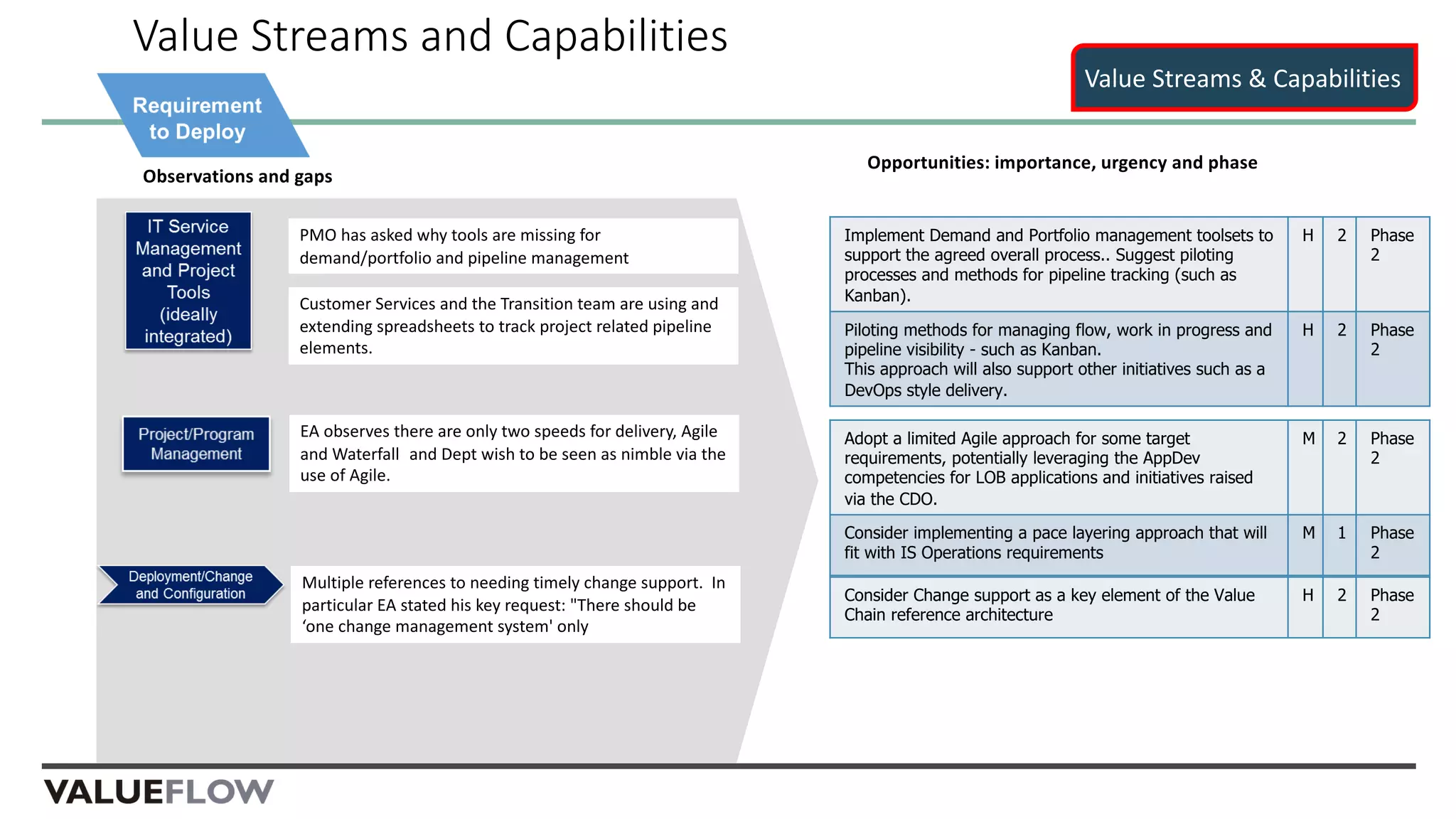 Observations and gaps
Value Streams and Capabilities
PMO has asked why tools are missing for
demand/portfolio and pipeline management
EA observes there are only two speeds for delivery, Agile
and Waterfall and Dept wish to be seen as nimble via the
use of Agile.
Customer Services and the Transition team are using and
extending spreadsheets to track project related pipeline
elements.
Multiple references to needing timely change support. In
particular EA stated his key request: "There should be
‘one change management system' only
Opportunities: importance, urgency and phase
Implement Demand and Portfolio management toolsets to
support the agreed overall process.. Suggest piloting
processes and methods for pipeline tracking (such as
Kanban).
H 2 Phase
2
Piloting methods for managing flow, work in progress and
pipeline visibility - such as Kanban.
This approach will also support other initiatives such as a
DevOps style delivery.
H 2 Phase
2
Adopt a limited Agile approach for some target
requirements, potentially leveraging the AppDev
competencies for LOB applications and initiatives raised
via the CDO.
M 2 Phase
2
Consider implementing a pace layering approach that will
fit with IS Operations requirements
M 1 Phase
2
Consider Change support as a key element of the Value
Chain reference architecture
H 2 Phase
2
Value Streams & Capabilities
 