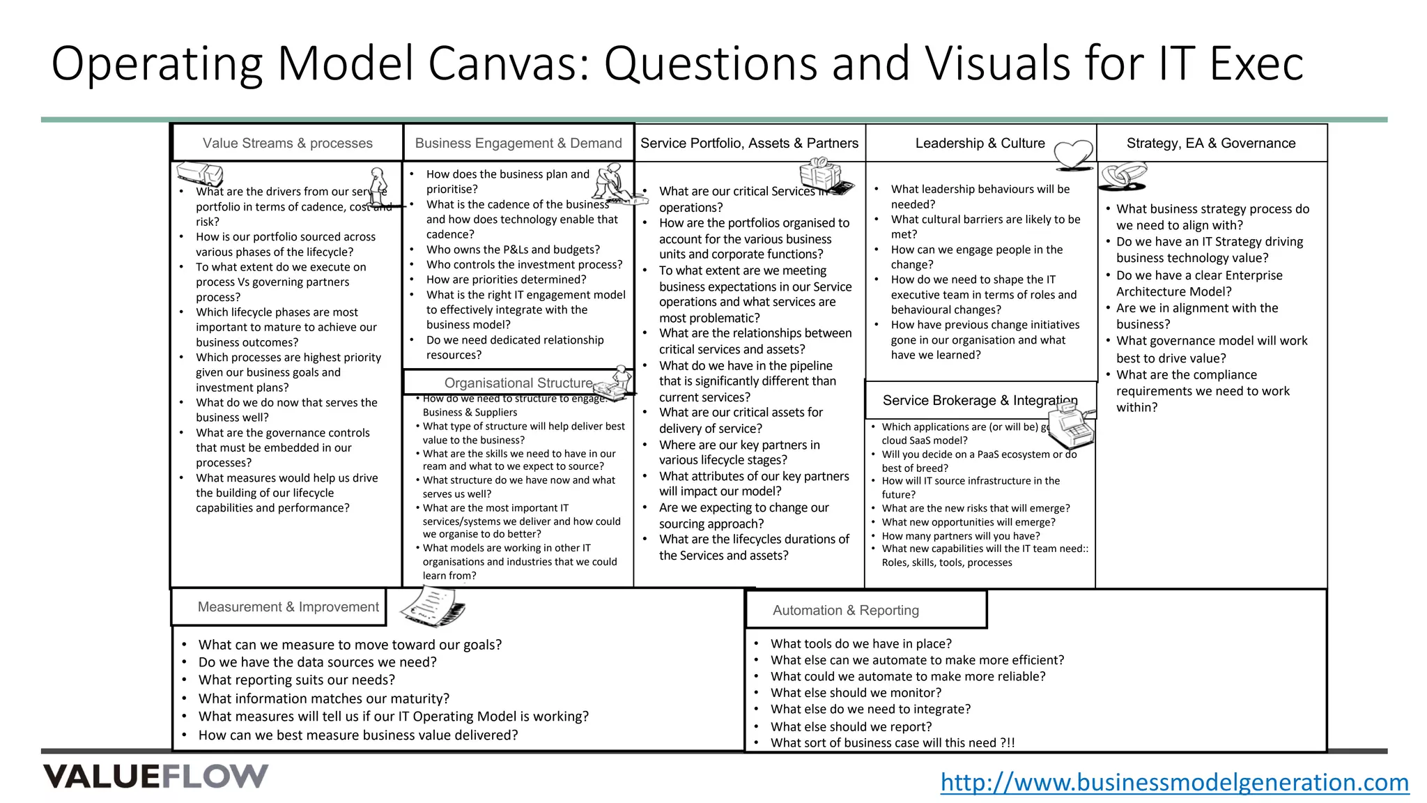 http://www.businessmodelgeneration.com
• How do we need to structure to engage:
Business & Suppliers
• What type of structure will help deliver best
value to the business?
• What are the skills we need to have in our
ream and what to we expect to source?
• What structure do we have now and what
serves us well?
• What are the most important IT
services/systems we deliver and how could
we organise to do better?
• What models are working in other IT
organisations and industries that we could
learn from?
• What are our critical Services in
operations?
• How are the portfolios organised to
account for the various business
units and corporate functions?
• To what extent are we meeting
business expectations in our Service
operations and what services are
most problematic?
• What are the relationships between
critical services and assets?
• What do we have in the pipeline
that is significantly different than
current services?
• What are our critical assets for
delivery of service?
• Where are our key partners in
various lifecycle stages?
• What attributes of our key partners
will impact our model?
• Are we expecting to change our
sourcing approach?
• What are the lifecycles durations of
the Services and assets?
• Which applications are (or will be) going to a
cloud SaaS model?
• Will you decide on a PaaS ecosystem or do
best of breed?
• How will IT source infrastructure in the
future?
• What are the new risks that will emerge?
• What new opportunities will emerge?
• How many partners will you have?
• What new capabilities will the IT team need::
Roles, skills, tools, processes
• What are the drivers from our service
portfolio in terms of cadence, cost and
risk?
• How is our portfolio sourced across
various phases of the lifecycle?
• To what extent do we execute on
process Vs governing partners
process?
• Which lifecycle phases are most
important to mature to achieve our
business outcomes?
• Which processes are highest priority
given our business goals and
investment plans?
• What do we do now that serves the
business well?
• What are the governance controls
that must be embedded in our
processes?
• What measures would help us drive
the building of our lifecycle
capabilities and performance?
• No way
• What business strategy process do
we need to align with?
• Do we have an IT Strategy driving
business technology value?
• Do we have a clear Enterprise
Architecture Model?
• Are we in alignment with the
business?
• What governance model will work
best to drive value?
• What are the compliance
requirements we need to work
within?
• What can we measure to move toward our goals?
• Do we have the data sources we need?
• What reporting suits our needs?
• What information matches our maturity?
• What measures will tell us if our IT Operating Model is working?
• How can we best measure business value delivered?
• What tools do we have in place?
• What else can we automate to make more efficient?
• What could we automate to make more reliable?
• What else should we monitor?
• What else do we need to integrate?
• What else should we report?
• What sort of business case will this need ?!!
• How does the business plan and
prioritise?
• What is the cadence of the business
and how does technology enable that
cadence?
• Who owns the P&Ls and budgets?
• Who controls the investment process?
• How are priorities determined?
• What is the right IT engagement model
to effectively integrate with the
business model?
• Do we need dedicated relationship
resources?
• What leadership behaviours will be
needed?
• What cultural barriers are likely to be
met?
• How can we engage people in the
change?
• How do we need to shape the IT
executive team in terms of roles and
behavioural changes?
• How have previous change initiatives
gone in our organisation and what
have we learned?
Service Portfolio, Assets & Partners
Service Brokerage & Integration
Strategy, EA & GovernanceLeadership & CultureBusiness Engagement & Demand
Organisational Structure
Value Streams & processes
Measurement & Improvement Automation & Reporting
Operating Model Canvas: Questions and Visuals for IT Exec
 