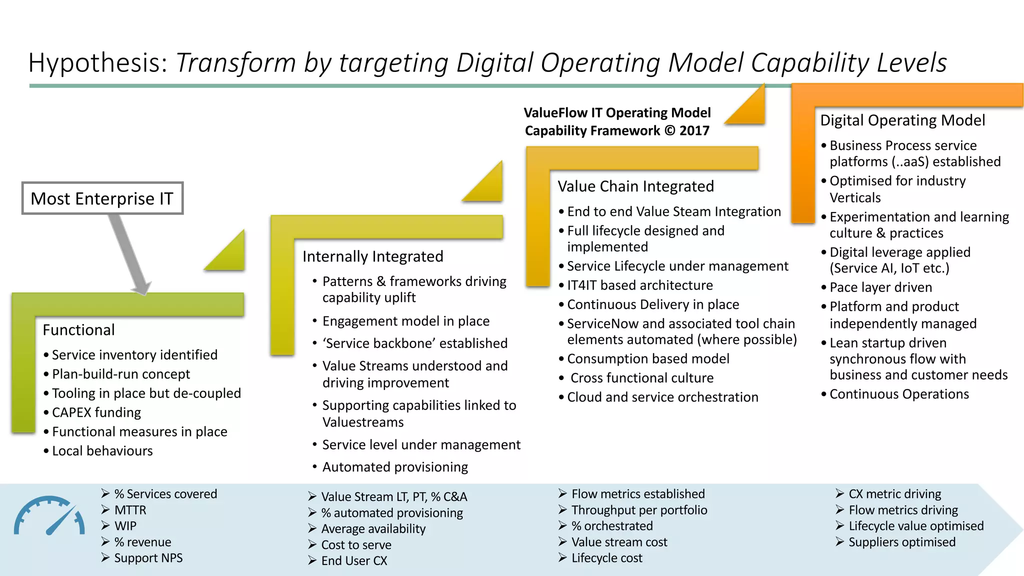 Hypothesis: Transform by targeting Digital Operating Model Capability Levels
Functional
•Service inventory identified
•Plan-build-run concept
•Tooling in place but de-coupled
•CAPEX funding
•Functional measures in place
•Local behaviours
Internally Integrated
• Patterns & frameworks driving
capability uplift
• Engagement model in place
• ‘Service backbone’ established
• Value Streams understood and
driving improvement
• Supporting capabilities linked to
Valuestreams
• Service level under management
• Automated provisioning
Value Chain Integrated
•End to end Value Steam Integration
•Full lifecycle designed and
implemented
•Service Lifecycle under management
•IT4IT based architecture
•Continuous Delivery in place
•ServiceNow and associated tool chain
elements automated (where possible)
•Consumption based model
• Cross functional culture
•Cloud and service orchestration
Digital Operating Model
•Business Process service
platforms (..aaS) established
•Optimised for industry
Verticals
•Experimentation and learning
culture & practices
•Digital leverage applied
(Service AI, IoT etc.)
•Pace layer driven
•Platform and product
independently managed
•Lean startup driven
synchronous flow with
business and customer needs
•Continuous Operations
Ø % Services covered
Ø MTTR
Ø WIP
Ø % revenue
Ø Support NPS
Ø Value Stream LT, PT, % C&A
Ø % automated provisioning
Ø Average availability
Ø Cost to serve
Ø End User CX
Ø CX metric driving
Ø Flow metrics driving
Ø Lifecycle value optimised
Ø Suppliers optimised
ValueFlow IT Operating Model
Capability Framework © 2017
Ø Flow metrics established
Ø Throughput per portfolio
Ø % orchestrated
Ø Value stream cost
Ø Lifecycle cost
Most Enterprise IT
 