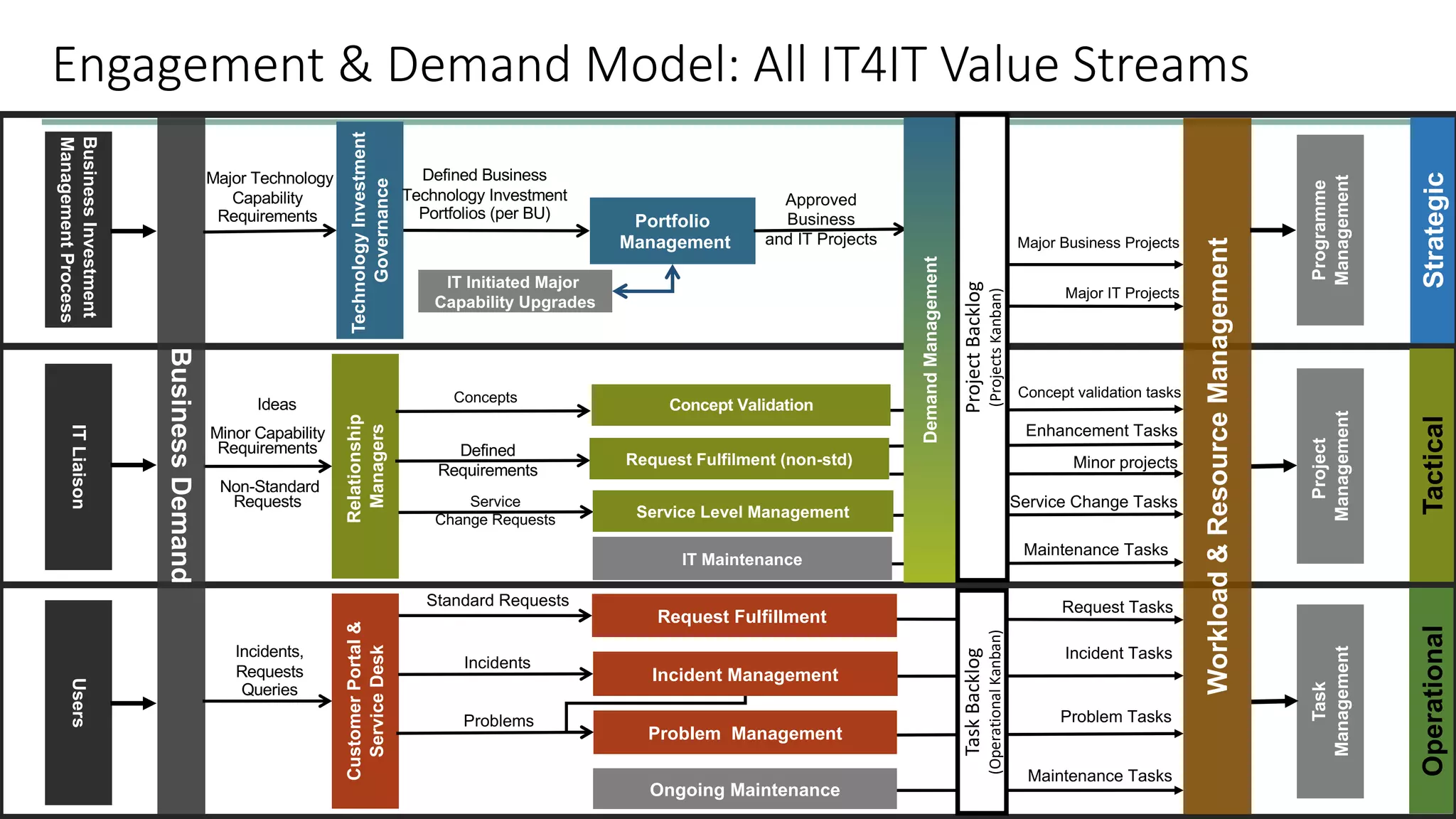 UsersITLiaison
BusinessInvestment
ManagementProcess
OperationalStrategicTactical
Project
Management
Relationship
Managers
Non-Standard
Requests
Minor Capability
Requirements Defined
Requirements
Service
Change Requests
ConceptsIdeas
Concept validation tasks
Minor projects
Enhancement Tasks
Service Change Tasks
Maintenance Tasks
Request Fulfilment (non-std)
Service Level Management
Concept Validation
IT Maintenance
Workload&ResourceManagement
BusinessDemand
Task
Management
CustomerPortal&
ServiceDesk
Incidents,
Requests
Queries
Standard Requests
Incidents
Problems
Request Tasks
Problem Tasks
Maintenance Tasks
Incident Tasks
Request Fulfillment
Incident Management
Problem Management
Ongoing Maintenance
TaskBacklog
(OperationalKanban)
Major Technology
Capability
Requirements
TechnologyInvestment
Governance
Defined Business
Technology Investment
Portfolios (per BU)
Major Business Projects
Major IT Projects
IT Initiated Major
Capability Upgrades
Approved
Business
and IT Projects
Portfolio
Management
DemandManagement
ProjectBacklog
(ProjectsKanban)
Programme
Management
Engagement & Demand Model: All IT4IT Value Streams
 