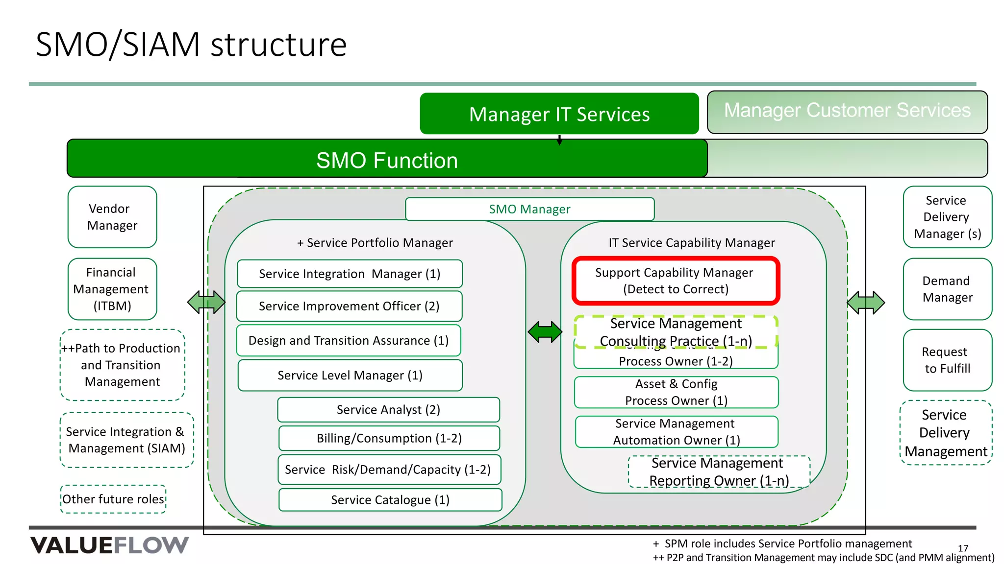 SMO Function
SMO/SIAM structure
17
Manager IT Services
SMO Function
+ Service Portfolio Manager
Service
Delivery
Manager (s)
Service Analyst (2)
Service Level Manager (1)
Service Improvement Officer (2)
Other future roles
IT Service Capability Manager
Change & Release
Process Owner (1-2)
SMO Manager
Manager Customer Services
Demand
Manager
Design and Transition Assurance (1)
Service Integration Manager (1)
Request
to Fulfill
Support Capability Manager
(Detect to Correct)
Billing/Consumption (1-2)
Service Risk/Demand/Capacity (1-2)
Service Catalogue (1)
Service Management
Automation Owner (1)
Asset & Config
Process Owner (1)
Vendor
Manager
Financial
Management
(ITBM)
++Path to Production
and Transition
Management
Service
Delivery
Management
Service Management
Reporting Owner (1-n)
Service Integration &
Management (SIAM)
Service Management
Consulting Practice (1-n)
+ SPM role includes Service Portfolio management
++ P2P and Transition Management may include SDC (and PMM alignment)
 