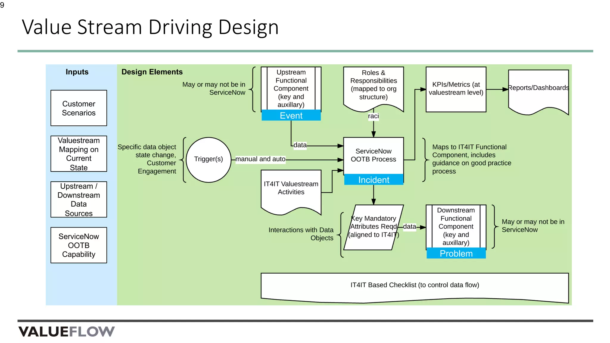 Value Stream Driving Design
19
Customer
Scenarios
Valuestream
Mapping on
Current
State
ServiceNow
OOTB
Capability
Upstream /
Downstream
Data
Sources
Inputs Design Elements
Incident
Problem
Event
 