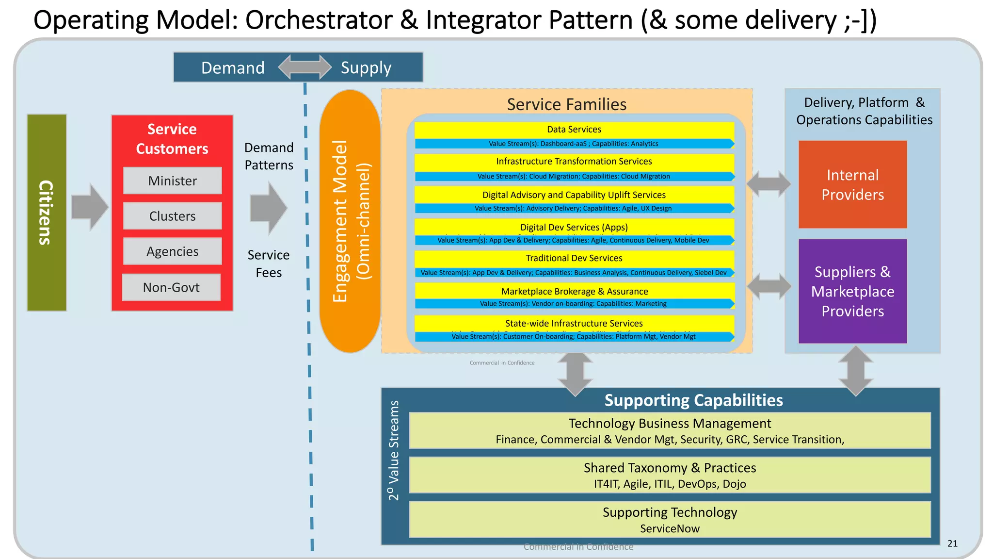 Service Families
Operating Model: Orchestrator & Integrator Pattern (& some delivery ;-])
Commercial in Confidence 21
Technology Business Management
Finance, Commercial & Vendor Mgt, Security, GRC, Service Transition,
Shared Taxonomy & Practices
IT4IT, Agile, ITIL, DevOps, Dojo
Supporting Technology
ServiceNow
2oValueStreams
Service
Customers
Minister
Clusters
Agencies
Non-Govt
Suppliers &
Marketplace
Providers
EngagementModel
(Omni-channel)
Demand
Patterns
Service
Fees
Supporting Capabilities
Internal
Providers
Delivery, Platform &
Operations Capabilities
Citizens
Demand Supply
Commercial	 in	Confidence
Data	Services
Digital	Dev	Services	(OneGov	GLS)
Digital	Dev	Services	(Apps)
Value	Stream(s):	App	Dev	&	Delivery;	Capabilities:	Agile,	Continuous	Delivery,	Mobile	Dev
Marketplace	Brokerage	&	Assurance
State-wide	Infrastructure	Services	(GovDC)
Value	Stream(s):	Customer	On-boarding;	Capabilities:	Platform	Mgt,	Vendor	Mgt
Digital	Advisory	and	Capability	Uplift	Services
Infrastructure	Transformation	Services
Value	Stream(s):	Dashboard-aaS ;	Capabilities:	Analytics
Value	Stream(s):	Cloud	Migration;	Capabilities:	Cloud	Migration
Value	Stream(s):	Advisory	Delivery;	Capabilities:	Agile,	UX	Design
Value	Stream(s):	App	Dev	&	Delivery;	Capabilities:	Agile,	Continuous	Delivery,	Mobile	Dev
Value	Stream(s):	App	Dev	&	Delivery;	Capabilities:	Business	Analysis,	Continuous	Delivery,	Siebel	Dev
Value	Stream(s):	Vendor	on-boarding:	Capabilities:	Marketing
Value	Stream(s):	Customer	On-boarding;	Capabilities:	Platform	Mgt,	Vendor	Mgt
Data Services
Traditional Dev Services
Digital Dev Services (Apps)
Value Stream(s): App Dev & Delivery; Capabilities: Agile, Continuous Delivery, Mobile Dev
Marketplace Brokerage & Assurance
State-wide Infrastructure Services
Value Stream(s): Customer On-boarding; Capabilities: Platform Mgt, Vendor Mgt
Digital Advisory and Capability Uplift Services
Infrastructure Transformation Services
Value Stream(s): Dashboard-aaS ; Capabilities: Analytics
Value Stream(s): Cloud Migration; Capabilities: Cloud Migration
Value Stream(s): Advisory Delivery; Capabilities: Agile, UX Design
Value Stream(s): App Dev & Delivery; Capabilities: Agile, Continuous Delivery, Mobile Dev
Value Stream(s): App Dev & Delivery; Capabilities: Business Analysis, Continuous Delivery, Siebel Dev
Value Stream(s): Vendor on-boarding: Capabilities: Marketing
Value Stream(s): Customer On-boarding; Capabilities: Platform Mgt, Vendor Mgt
 