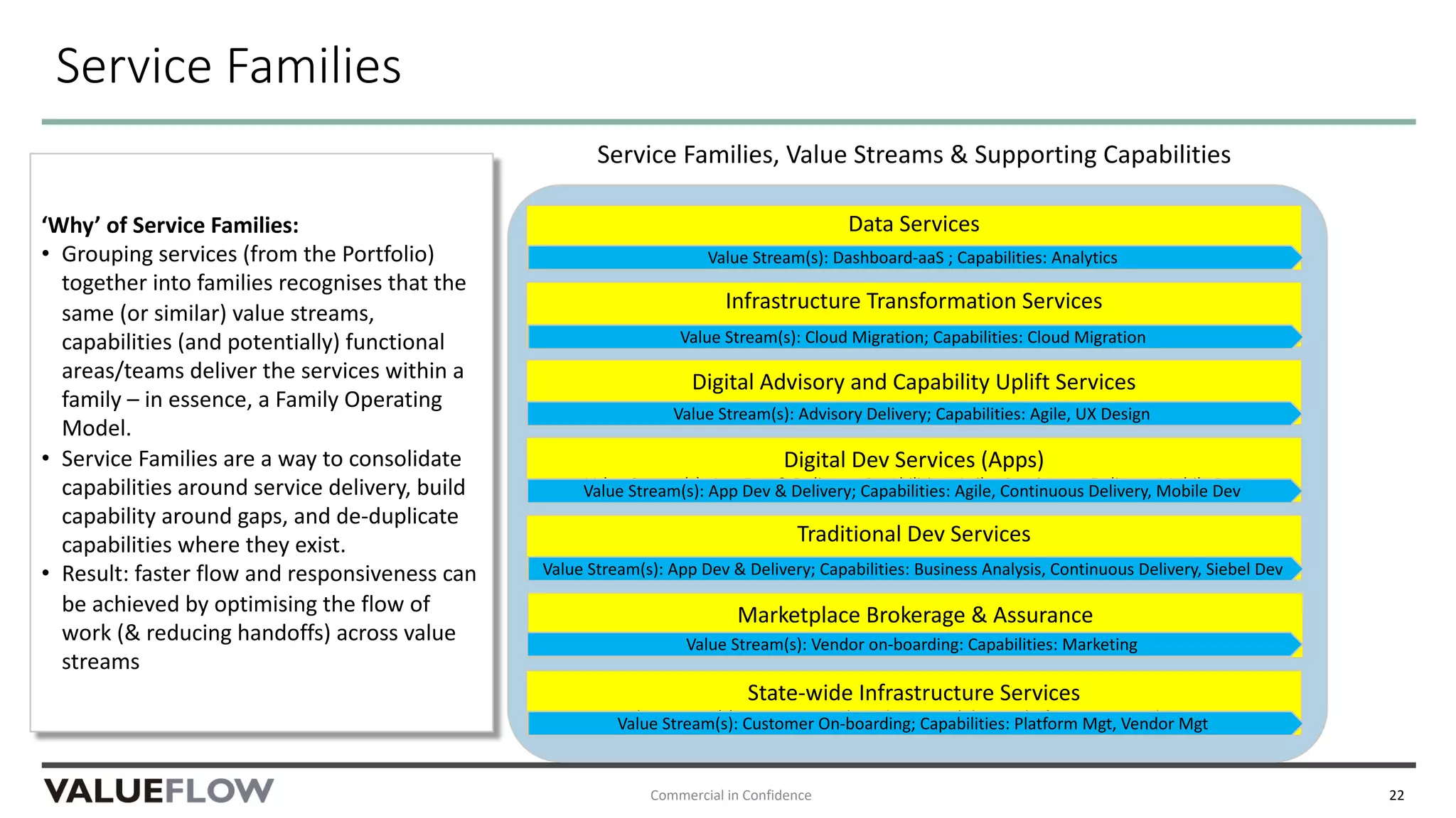 Service Families
Commercial in Confidence 22
Data Services
Traditional Dev Services
Digital Dev Services (Apps)
Value Stream(s): App Dev & Delivery; Capabilities: Agile, Continuous Delivery, Mobile Dev
Marketplace Brokerage & Assurance
State-wide Infrastructure Services
Value Stream(s): Customer On-boarding; Capabilities: Platform Mgt, Vendor Mgt
Digital Advisory and Capability Uplift Services
Infrastructure Transformation Services
Service Families, Value Streams & Supporting Capabilities
‘Why’ of Service Families:
• Grouping services (from the Portfolio)
together into families recognises that the
same (or similar) value streams,
capabilities (and potentially) functional
areas/teams deliver the services within a
family – in essence, a Family Operating
Model.
• Service Families are a way to consolidate
capabilities around service delivery, build
capability around gaps, and de-duplicate
capabilities where they exist.
• Result: faster flow and responsiveness can
be achieved by optimising the flow of
work (& reducing handoffs) across value
streams
Value Stream(s): Dashboard-aaS ; Capabilities: Analytics
Value Stream(s): Cloud Migration; Capabilities: Cloud Migration
Value Stream(s): Advisory Delivery; Capabilities: Agile, UX Design
Value Stream(s): App Dev & Delivery; Capabilities: Agile, Continuous Delivery, Mobile Dev
Value Stream(s): App Dev & Delivery; Capabilities: Business Analysis, Continuous Delivery, Siebel Dev
Value Stream(s): Vendor on-boarding: Capabilities: Marketing
Value Stream(s): Customer On-boarding; Capabilities: Platform Mgt, Vendor Mgt
 