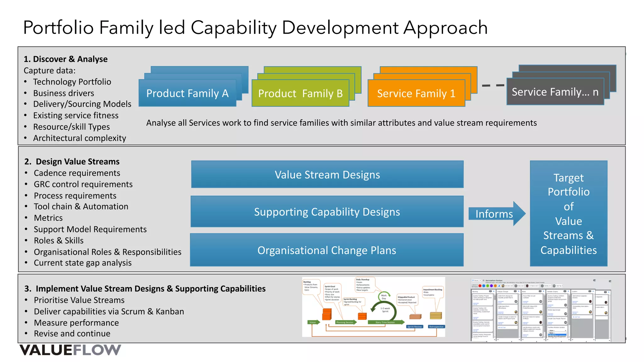 Portfolio Family led Capability Development Approach
Value Stream Designs
Supporting Capability Designs
Organisational Change Plans
2. Design Value Streams
• Cadence requirements
• GRC control requirements
• Process requirements
• Tool chain & Automation
• Metrics
• Support Model Requirements
• Roles & Skills
• Organisational Roles & Responsibilities
• Current state gap analysis
Target
Portfolio
of
Value
Streams &
Capabilities
Informs
1. Discover & Analyse
Capture data:
• Technology Portfolio
• Business drivers
• Delivery/Sourcing Models
• Existing service fitness
• Resource/skill Types
• Architectural complexity
Service Family
Service Family
Product Family A
Analyse all Services work to find service families with similar attributes and value stream requirements
Service Family
Service Family
Product Family B
Service Family
Service Family
Service Family 1
Service Family
Service Family
Service Family… n
3. Implement Value Stream Designs & Supporting Capabilities
• Prioritise Value Streams
• Deliver capabilities via Scrum & Kanban
• Measure performance
• Revise and continue
 