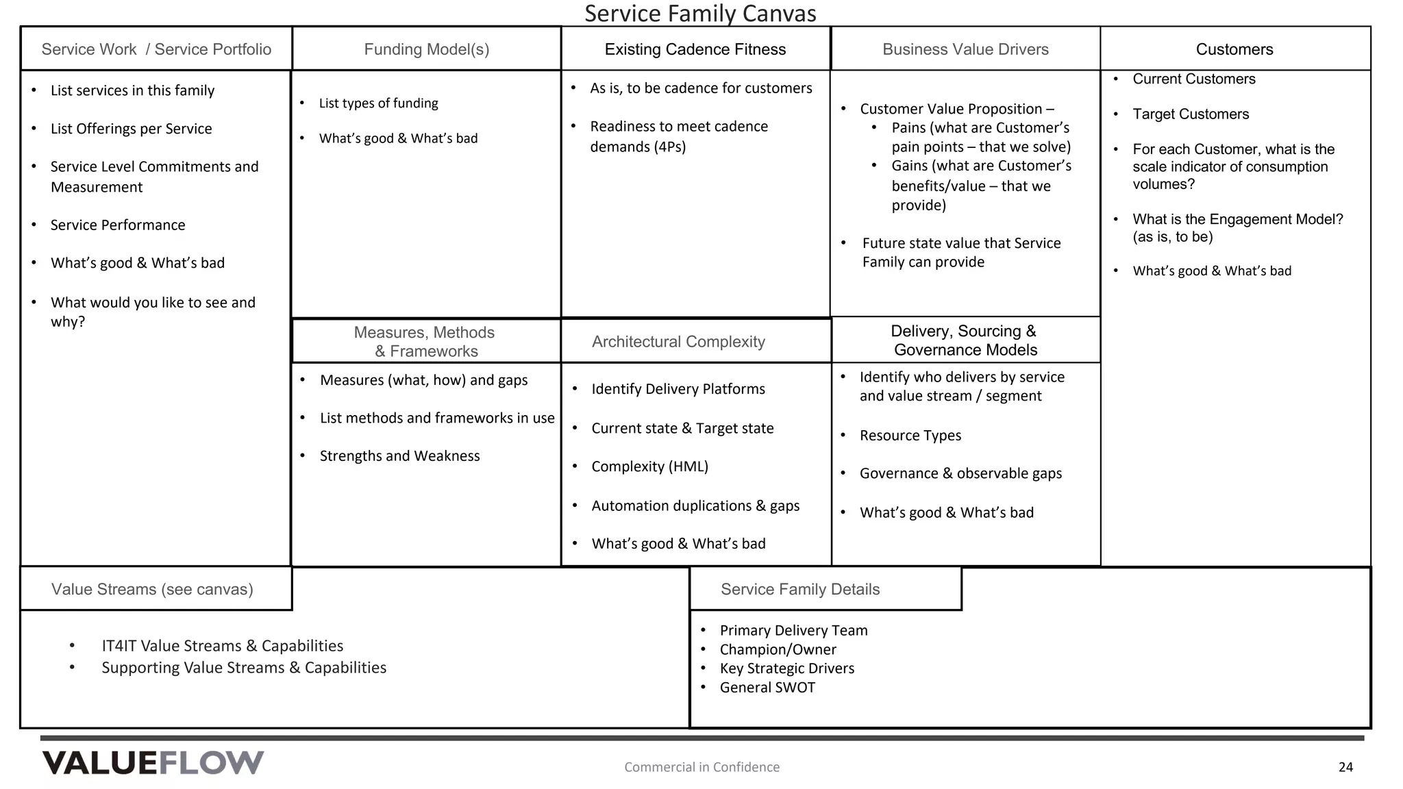 • Identify Delivery Platforms
• Current state & Target state
• Complexity (HML)
• Automation duplications & gaps
• What’s good & What’s bad
ValueFlow IT/Digital Operating Model Canvas
Commercial in Confidence 24
• Measures (what, how) and gaps
• List methods and frameworks in use
• Strengths and Weakness
• As is, to be cadence for customers
• Readiness to meet cadence
demands (4Ps)
• Identify who delivers by service
and value stream / segment
• Resource Types
• Governance & observable gaps
• What’s good & What’s bad
• List services in this family
• List Offerings per Service
• Service Level Commitments and
Measurement
• Service Performance
• What’s good & What’s bad
• What would you like to see and
why?
• Current Customers
• Target Customers
• For each Customer, what is the
scale indicator of consumption
volumes?
• What is the Engagement Model?
(as is, to be)
• What’s good & What’s bad
• Primary Delivery Team
• Champion/Owner
• Key Strategic Drivers
• General SWOT
• List types of funding
• What’s good & What’s bad
• Customer Value Proposition –
• Pains (what are Customer’s
pain points – that we solve)
• Gains (what are Customer’s
benefits/value – that we
provide)
• Future state value that Service
Family can provide
Existing Cadence Fitness
Delivery, Sourcing &
Governance Models
CustomersBusiness Value DriversFunding Model(s)
Measures, Methods
& Frameworks
Service Work / Service Portfolio
Value Streams (see canvas)
Architectural Complexity
• IT4IT Value Streams & Capabilities
• Supporting Value Streams & Capabilities
Service Family Canvas
Service Family Details
 