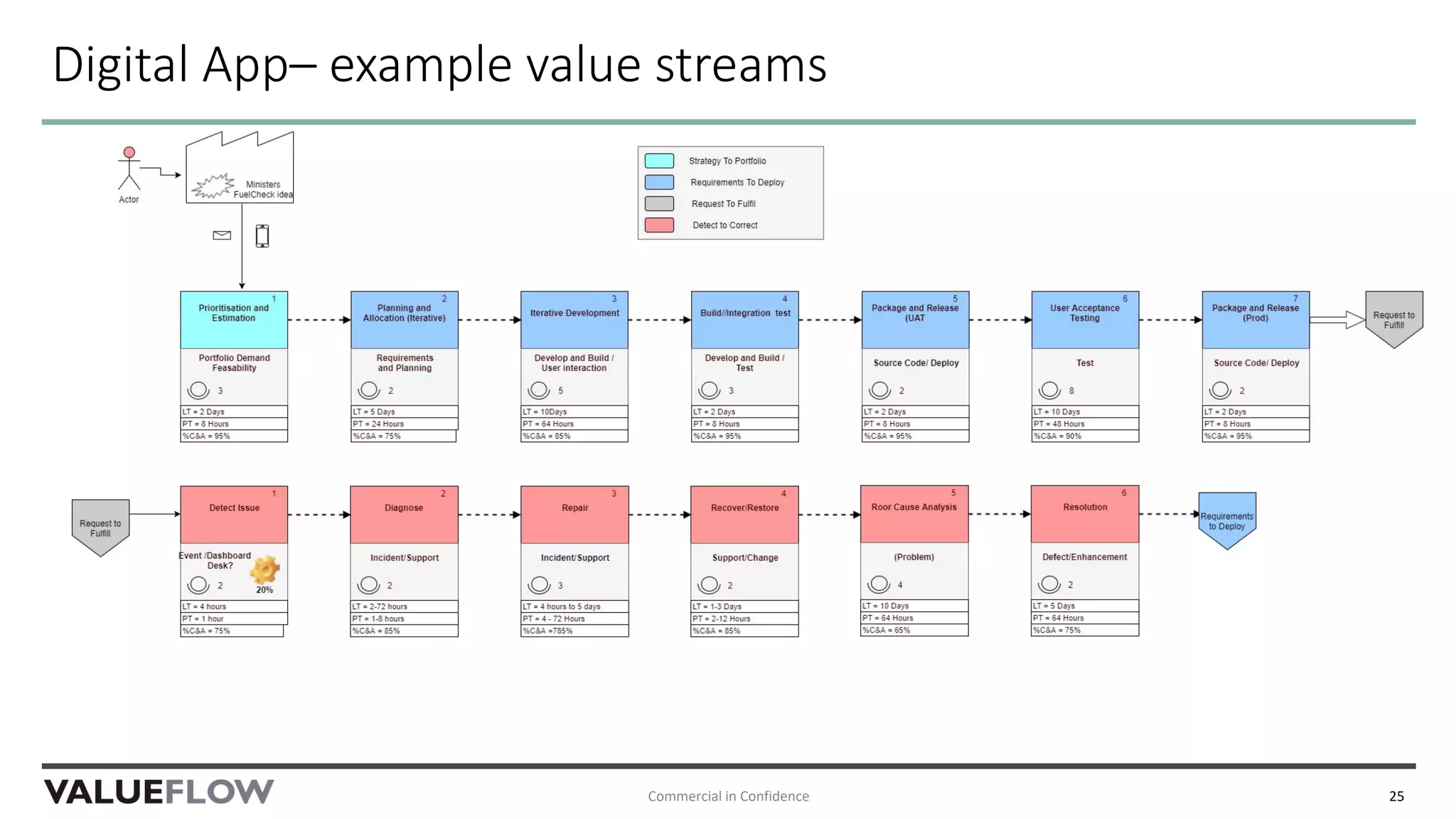 Digital App– example value streams
Commercial in Confidence 25
 