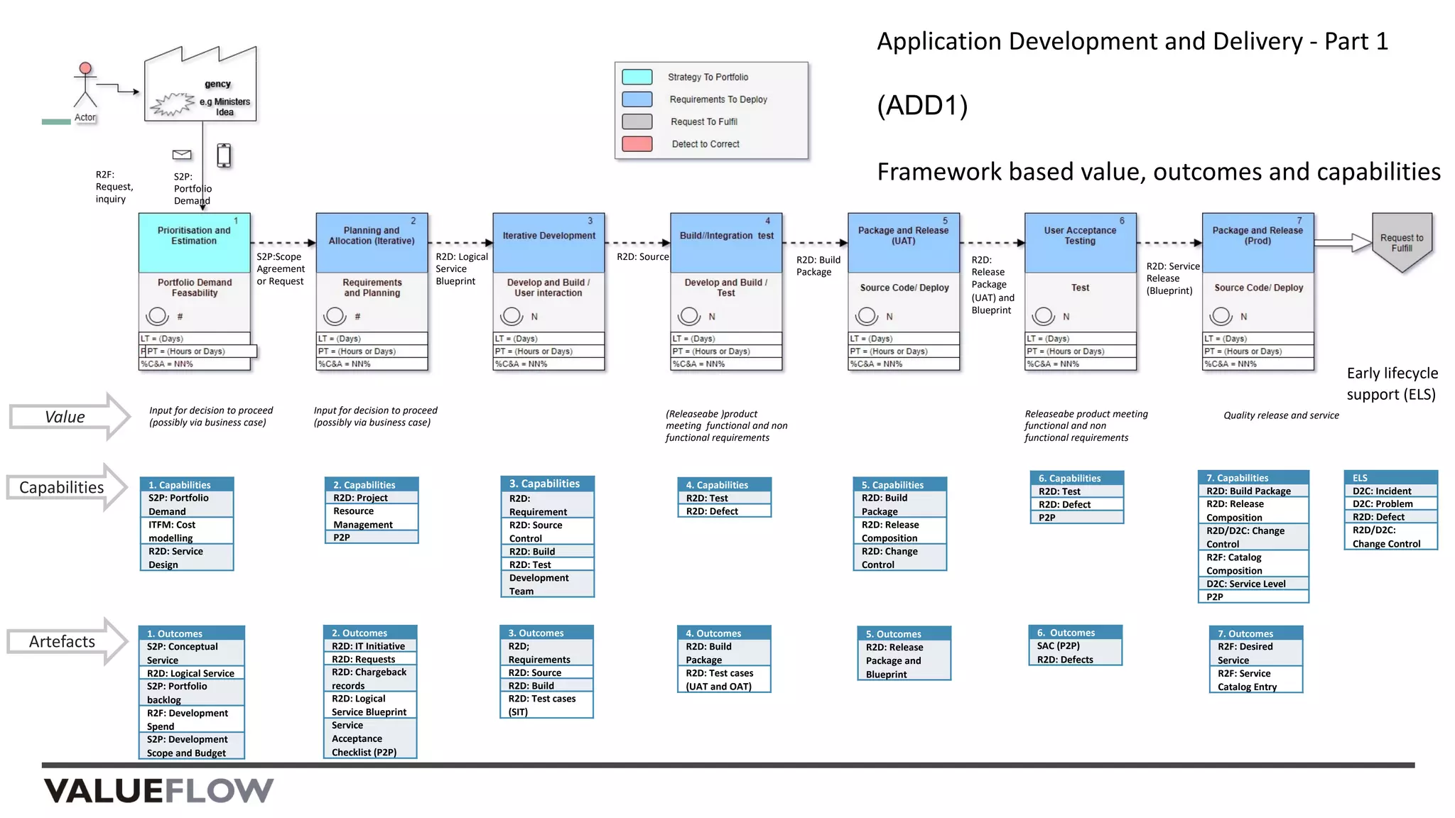 1. Capabilities
S2P: Portfolio
Demand
ITFM: Cost
modelling
R2D: Service
Design
2. Capabilities
R2D: Project
Resource
Management
P2P
3. Capabilities
R2D:
Requirement
R2D: Source
Control
R2D: Build
R2D: Test
Development
Team
4. Capabilities
R2D: Test
R2D: Defect
5. Capabilities
R2D: Build
Package
R2D: Release
Composition
R2D: Change
Control
6. Capabilities
R2D: Test
R2D: Defect
P2P
7. Capabilities
R2D: Build Package
R2D: Release
Composition
R2D/D2C: Change
Control
R2F: Catalog
Composition
D2C: Service Level
P2P
Application Development and Delivery - Part 1
(ADD1)
Framework based value, outcomes and capabilities
ELS
D2C: Incident
D2C: Problem
R2D: Defect
R2D/D2C:
Change Control
Early lifecycle
support (ELS)
R2F:
Request,
inquiry
S2P:
Portfolio
Demand
1. Outcomes
S2P: Conceptual
Service
R2D: Logical Service
S2P: Portfolio
backlog
R2F: Development
Spend
S2P: Development
Scope and Budget
2. Outcomes
R2D: IT Initiative
R2D: Requests
R2D: Chargeback
records
R2D: Logical
Service Blueprint
Service
Acceptance
Checklist (P2P)
S2P:Scope
Agreement
or Request
3. Outcomes
R2D;
Requirements
R2D: Source
R2D: Build
R2D: Test cases
(SIT)
4. Outcomes
R2D: Build
Package
R2D: Test cases
(UAT and OAT)
R2D: Logical
Service
Blueprint
R2D: Source R2D: Build
Package
R2D:
Release
Package
(UAT) and
Blueprint
R2D: Service
Release
(Blueprint)
5. Outcomes
R2D: Release
Package and
Blueprint
6. Outcomes
SAC (P2P)
R2D: Defects
7. Outcomes
R2F: Desired
Service
R2F: Service
Catalog Entry
Value
Artefacts
Capabilities
Input for decision to proceed
(possibly via business case)
Input for decision to proceed
(possibly via business case)
(Releaseabe )product
meeting functional and non
functional requirements
Releaseabe product meeting
functional and non
functional requirements
Quality release and service
 