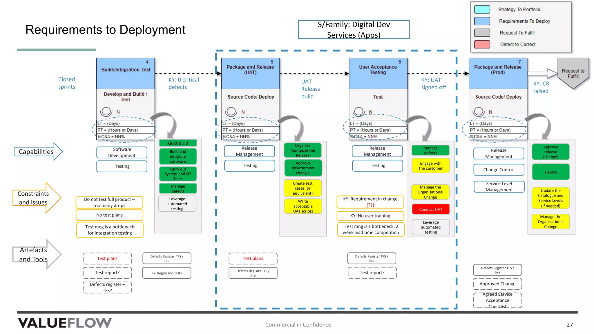 Commercial in Confidence 27
Build and
integrate
software
Carry out
System and SIT
Tests
Manage
defects
Approve
environment
changes
Approve
release
(change)
Manage the
Organisational
Change
Update the
Catalogue and
Service Levels
(if needed)
Conduct UAT
Write
acceptable
UAT scripts
Manage
defects
Create test
cases (or
equivalent)
Organise
/compose the
Release
Manage the
Organisational
Change
Deploy
Capabilities
Testing
Test mng is a bottleneck: 2
week lead time competition
Leverage
automated
testing
Do not test full product –
too many drops
Test mng is a bottleneck:
for integration testing
Test report?Test report?
Defects register –
TFS?
Leverage
automated
testing
No test plans
Agreed
SOW
Requirements to Deployment
S/Family: Digital Dev
Services (Apps)
Approved Change
Agreed Service
Acceptance
Checklist
Constraints
and issues
Artefacts
and Tools
Closed
sprints
Quick build
Software
Development
Test plans
Release
Management
Testing
Test plans
Engage with
the customer
Release
Management
Testing
KY: No user training
KY: Requirement in change
(??)
Defects Register TFS /
Jira
KY: Regression tests
Defects Register TFS /
Jira
Defects Register TFS /
Jira
KY: 0 critical
defects
KY: UAT
signed off
UAT
Release
build
KY: CR
raised
Release
Management
Change Control
Service Level
Management
Defects Register TFS /
Jira
 