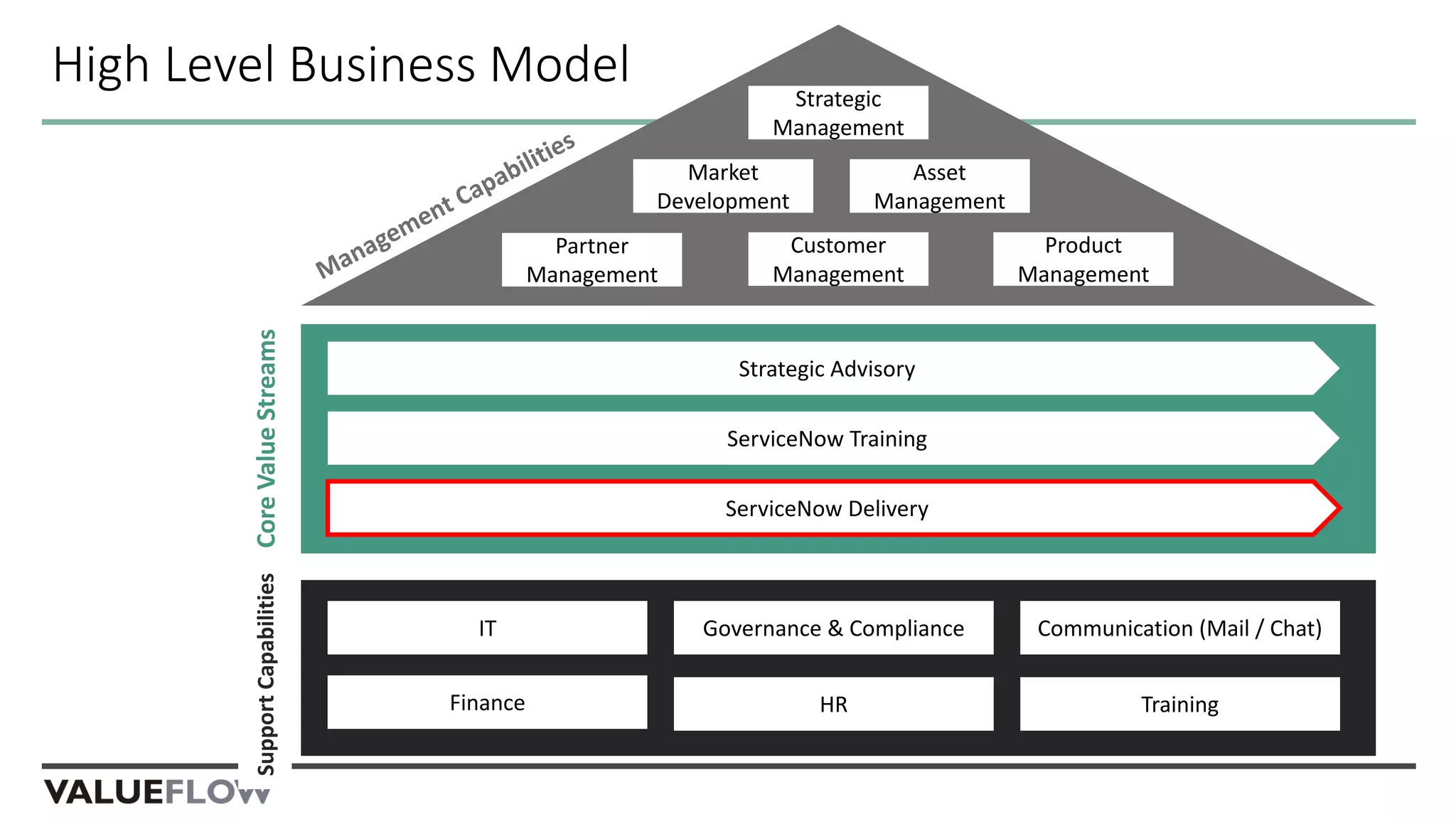 ServiceNow Delivery
IT
Partner
Management
Governance & Compliance
Customer
Management
Product
Management
Strategic
Management
ServiceNow Training
Market
Development
Communication (Mail / Chat)
HR
Asset
Management
Finance
Strategic Advisory
Training
Management Capabilities
CoreValueStreamsSupportCapabilities
High Level Business Model
 