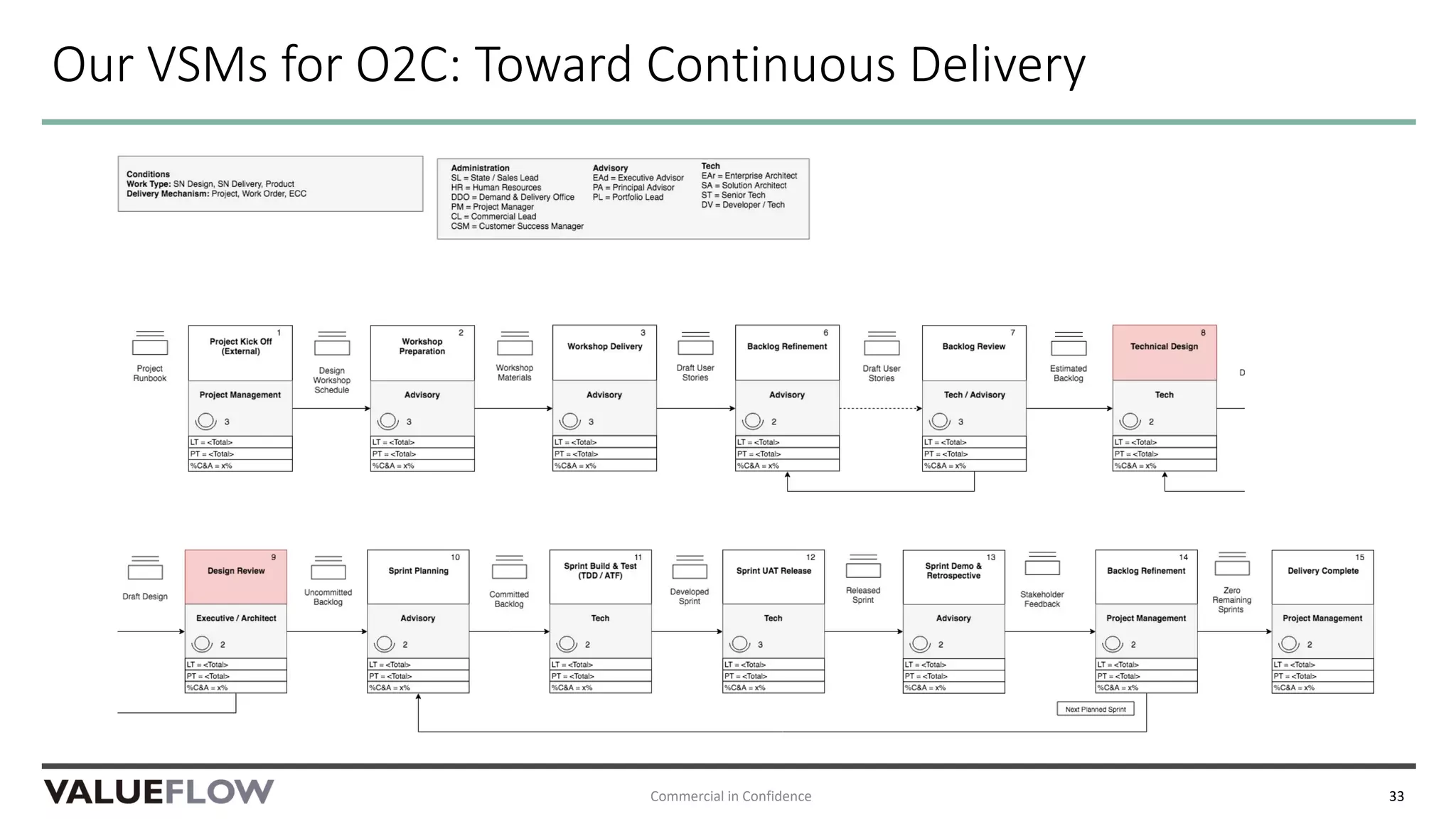 Our VSMs for O2C: Toward Continuous Delivery
Commercial in Confidence 33
 