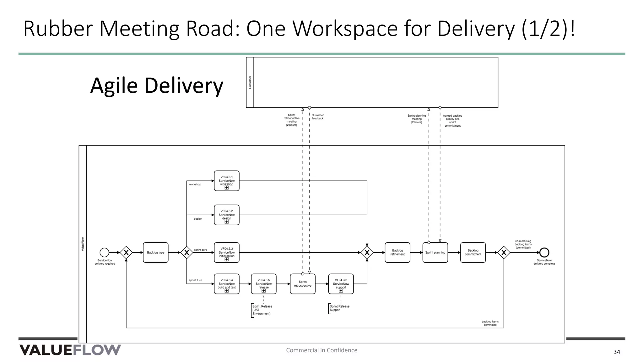 Rubber Meeting Road: One Workspace for Delivery (1/2)!
Commercial in Confidence 34
Agile Delivery
 