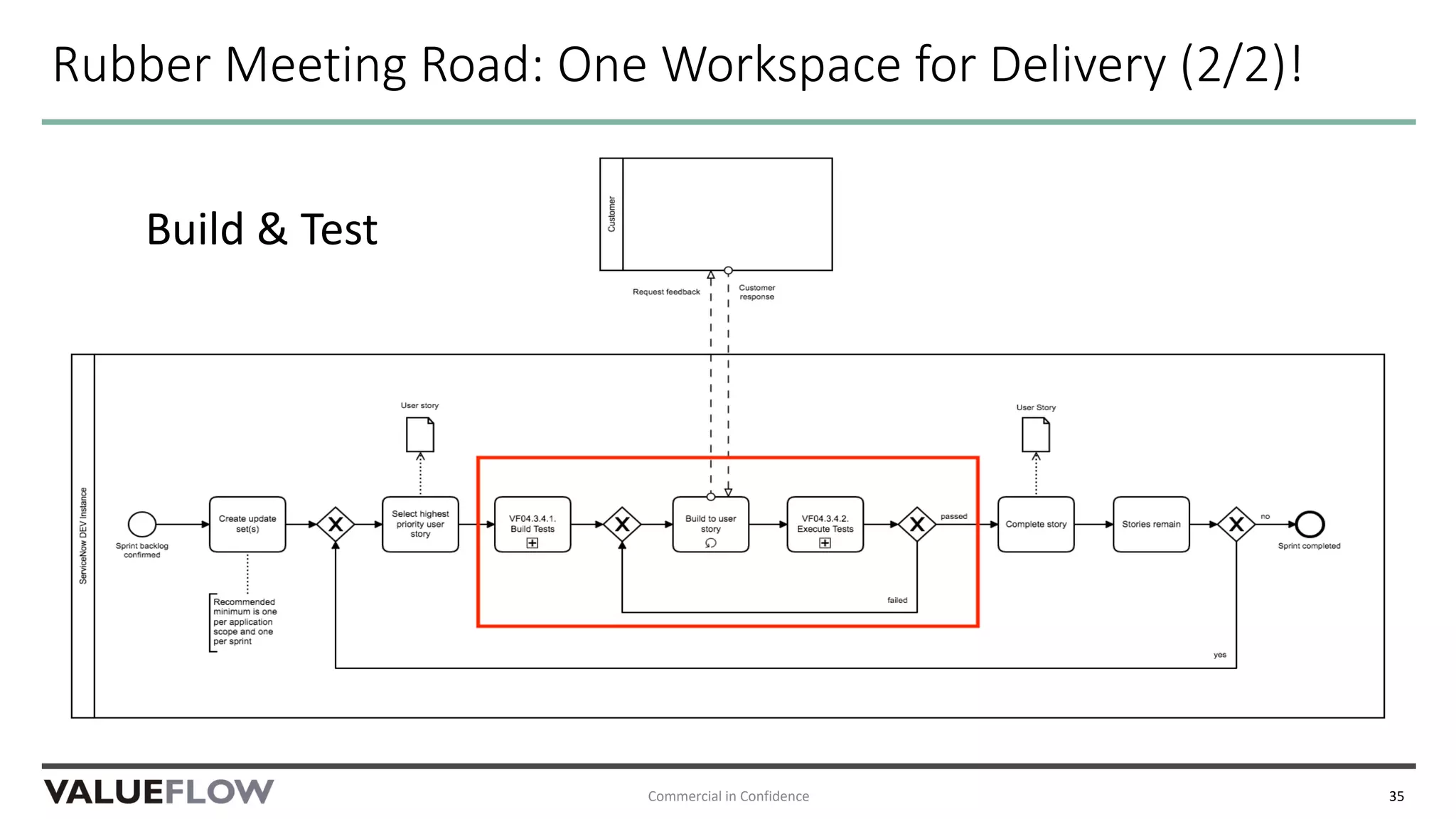 Rubber Meeting Road: One Workspace for Delivery (2/2)!
Commercial in Confidence 35
Build & Test
 
