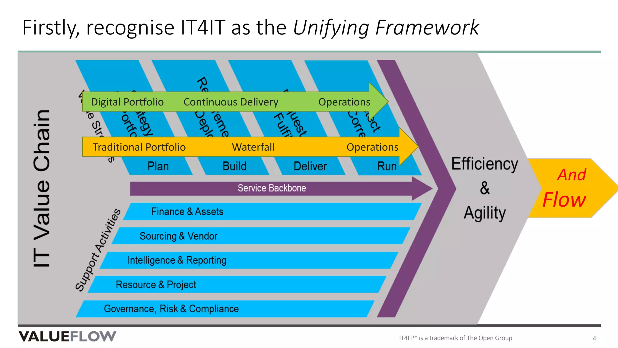 And
Flow
Firstly, recognise IT4IT as the Unifying Framework
4IT4IT™ is a trademark of The Open Group
Digital Portfolio Continuous Delivery Operations
Traditional Portfolio Waterfall Operations
 
