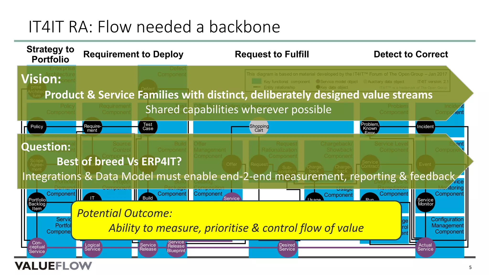 IT4IT RA: Flow needed a backbone
5
Configuration
Management
Component
Service
Monitoring
Component
Event
Component
Incident
Component
Change
Control
Component
Diagnostics &
Remediation
Component
Service Level
Component
Problem
Component
Usage
Component
Chargeback/
Showback
Component
Fulfillment
Execution
Component
Request
Rationalization
Component
Catalog
Composition
Component
Offer
Management
Component
Offer Consumption Component
Release
Composition
Component
Build
Package
Component
Build
Component
Test
Component
Defect
Component
Service
Design
Component
Project
Component
Source
Control
Component
Requirement
Component
Service
Portfolio
Component
Portfolio
Demand
Component
Proposal
Component
Policy
Component
Enterprise
Architecture
Component
Require-
ment
Test
Case
Problem,
Known
Error
Incident
Source
Charge-
back
Contract
Build Offer
Sub-
scription
Service
Contract Event
Portfolio
Backlog
Item
IT
Initiative
Build
Package
Service
Catalog
Entry
RFC
Usage
Record
Run
Book
Service
Monitor
Defect
Request
Fulfill-
ment
Request
Shopping
Cart
Con-
ceptual
Service
Logical
Service
Service
Release
Blueprint
Actual
Service
Desired
Service
Service
Release
Scope
Agree-
ment
Policy
Enter-
prise
Architec-
ture
Charge-
back
Record
Strategy to
Portfolio
Requirement to Deploy Request to Fulfill Detect to Correct
IT4IT™ is a trademark of The Open Group
Auxiliary data object IT4IT version: 2.1
Key data object
Service model object
Entity relationship
Key functional component
This diagram is based on material developed by the IT4IT™ Forum of The Open Group – Jan 2017
Vision:
Product & Service Families with distinct, deliberately designed value streams
Shared capabilities wherever possible
Question:
Best of breed Vs ERP4IT?
Integrations & Data Model must enable end-2-end measurement, reporting & feedback
Potential Outcome:
Ability to measure, prioritise & control flow of value
 