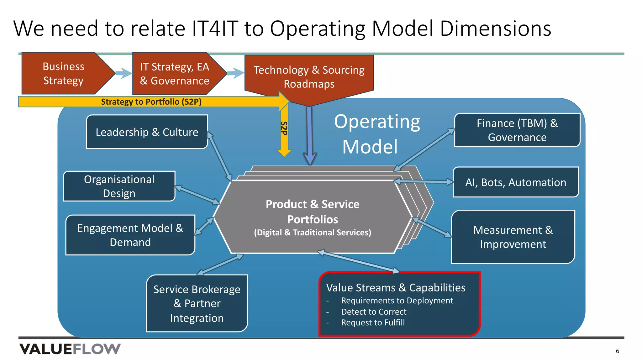 Operating
Model
IT Strategy, EA
& Governance
Business
Strategy
Technology & Sourcing
Roadmaps
Service Portfolio (target),
Medibank Assets &
Sourced Services
We need to relate IT4IT to Operating Model Dimensions
6
Product & Service
Portfolios
(Digital & Traditional Services)
AI, Bots, Automation
Value Streams & Capabilities
- Requirements to Deployment
- Detect to Correct
- Request to Fulfill
Measurement &
Improvement
Service Brokerage
& Partner
Integration
Organisational
Design
Leadership & Culture
Engagement Model &
Demand
Finance (TBM) &
Governance
S2P
Strategy to Portfolio (S2P)
 