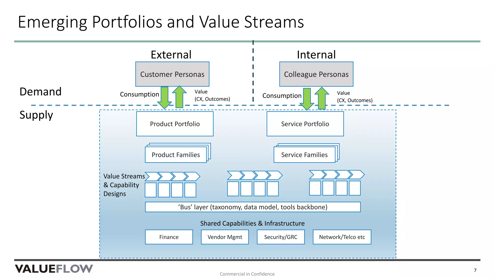 Emerging Portfolios and Value Streams
Commercial in Confidence
7
Customer Personas
Consumption Value
(CX, Outcomes)
Demand
Supply
Colleague Personas
’Bus’ layer (taxonomy, data model, tools backbone)
Service Portfolio
Service FamilyService FamilyProduct Families Service FamilyService FamilyService Families
Value Streams
& Capability
Designs
Finance Vendor Mgmt Security/GRC Network/Telco etc
Shared Capabilities & Infrastructure
Product Portfolio
Consumption Value
(CX, Outcomes)
External Internal
 
