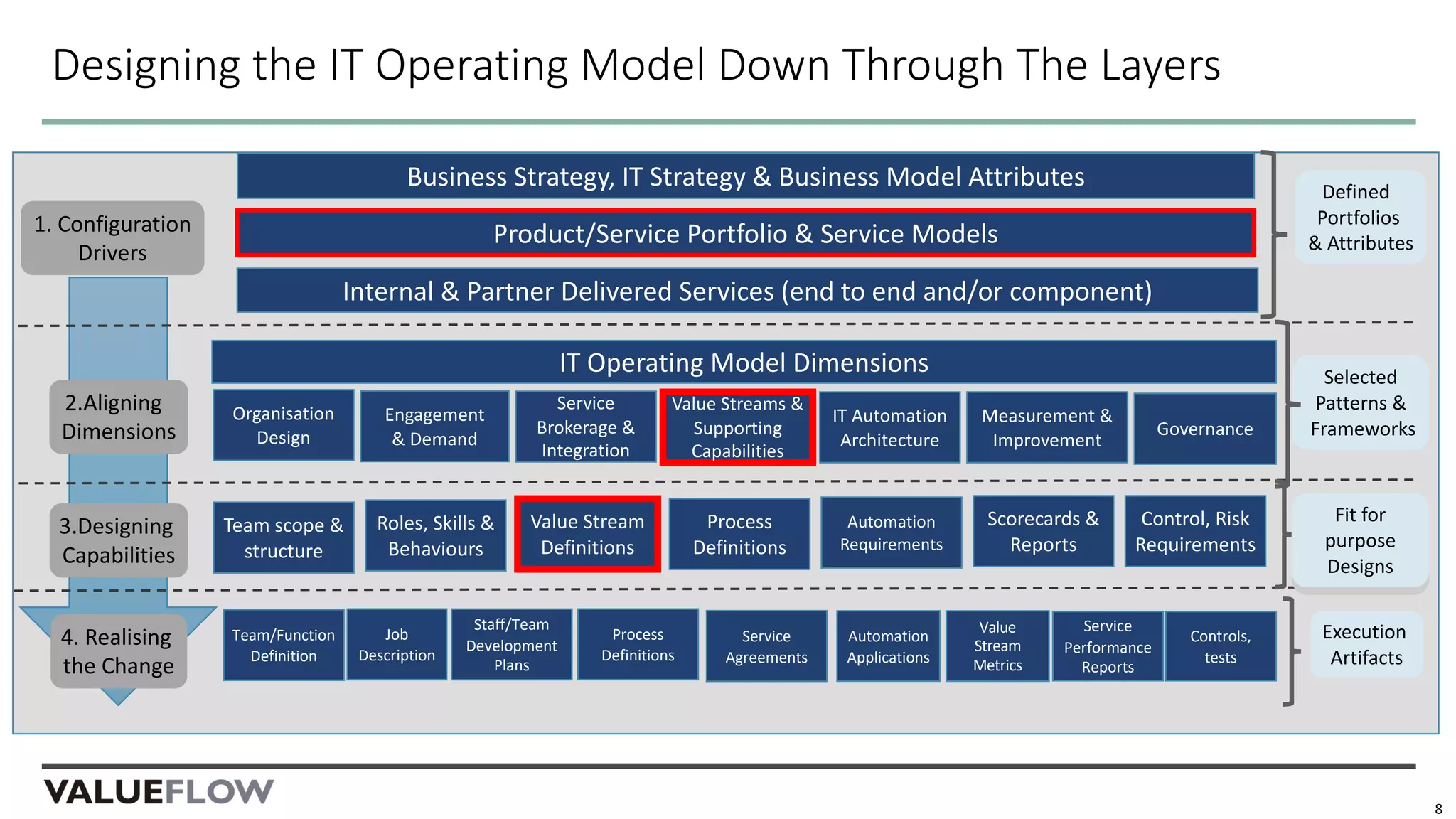 Designing the IT Operating Model Down Through The Layers
8
Product/Service Portfolio & Service Models1. Configuration
Drivers
Internal & Partner Delivered Services (end to end and/or component)
Business Strategy, IT Strategy & Business Model Attributes Defined
Portfolios
& Attributes
2.Aligning
Dimensions
IT Operating Model Dimensions
Engagement
& Demand
Service
Brokerage &
Integration
Organisation
Design
IT Automation
Architecture
Measurement &
Improvement
Value Streams &
Supporting
Capabilities
Governance
Selected
Patterns &
Frameworks
3.Designing
Capabilities
Roles, Skills &
Behaviours
Process
Definitions
Automation
Requirements
Scorecards &
Reports
Value Stream
Definitions
Team scope &
structure
Control, Risk
Requirements
Fit for
purpose
Designs
Fit for
purpose
Designs
4. Realising
the Change
Job
Description
Process
Definitions
Service
Agreements
Staff/Team
Development
Plans
Team/Function
Definition
Automation
Applications
Service
Performance
Reports
Controls,
tests
Execution
Artifacts
Value
Stream
Metrics
 