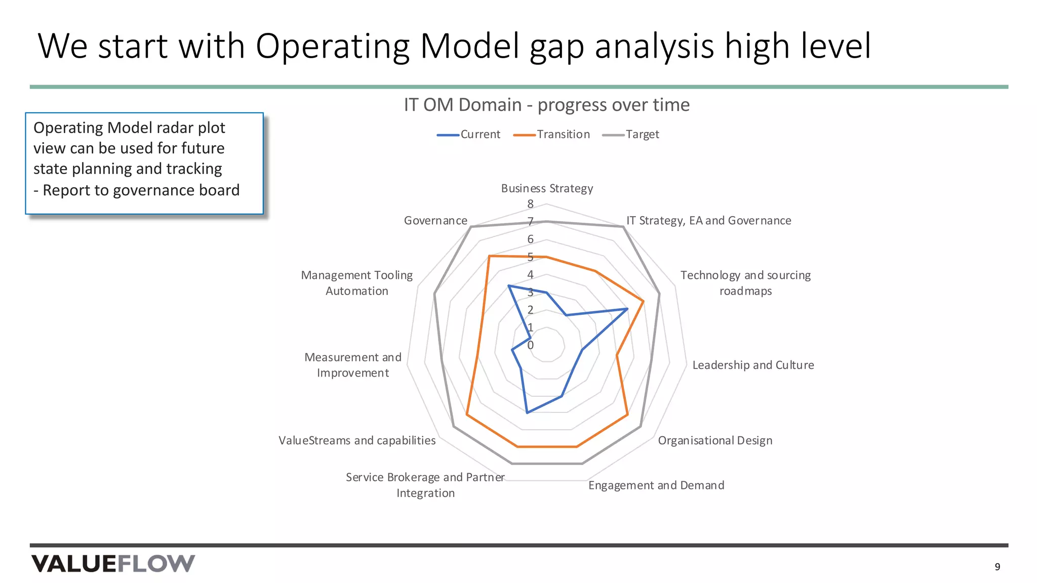 We start with Operating Model gap analysis high level
9
0
1
2
3
4
5
6
7
8
Business Strategy
IT Strategy, EA and Governance
Technology and sourcing
roadmaps
Leadership and Culture
Organisational Design
Engagement and Demand
Service Brokerage and Partner
Integration
ValueStreams and capabilities
Measurement and
Improvement
Management Tooling
Automation
Governance
IT OM Domain - progress over time
Current Transition TargetOperating Model radar plot
view can be used for future
state planning and tracking
- Report to governance board
 