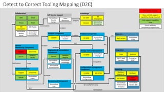 Detect to Correct Tooling Mapping (D2C)
Problem ComponentIncident Component
Service Level Component
Event Component
Change Control ComponentDiagnostics & Remediation
Component
Service
Monitoring Component
Configuration Management
Component
Collaboration Knowledge
Self-Service Support
Discovery
Integration
Reporting
ServiceNow
Knowledge
CA SDM
Splunk
Business
Objects XI
BMC Atrium
Foglight
https Mailtron
MS
SharepointServiceNow
Service
Portal
Solarwinds
VMWare
vRealize
Voice
Biometrics
Enterprise
ESB?
REST, Web
Services
ServiceNow
ITOM
ServiceNow
Performance
Analytics
MS Excel
MS Access
Ivanti
Xtraction
ServiceNow
Alert
Intranet
Splunk
MS Teams
ServiceNow
Service
Portal
ServiceNow
Knowledge
Foglight Solarwinds
Splunk
ServiceNow
Event
ServiceNow
Knowledge
ServiceNow
Orchestration
CA SDM
ServiceNow
Change
CA SDM
ServiceNow
Incident CA SDM
ServiceNow
Problem
VMWare
vROPS
CA SDM
ServiceNow
Configuration
MS SCCM
ServiceNow
SLM
ServiceNow
Service 360
SMS Email
Phone Skype
MS
Sharepoint
Does not fully support
capability, change required
Fully supports capability,
keep
Future addition,
consolidation opportunityIncident
Event
Incident
Runbook
RFC
Conversation
Enquiry
Problem
Runbook
RFC
Service Performance
CIs
RFC
Changed CIs
Remediation
Notification
Planned for removal
 