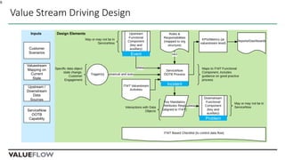 Value Stream Driving Design
19
Customer
Scenarios
Valuestream
Mapping on
Current
State
ServiceNow
OOTB
Capability
Upstream /
Downstream
Data
Sources
Inputs Design Elements
Incident
Problem
Event
 