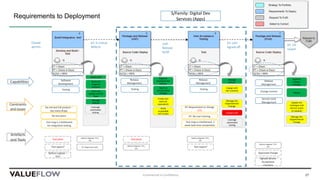 Commercial in Confidence 27
Build and
integrate
software
Carry out
System and SIT
Tests
Manage
defects
Approve
environment
changes
Approve
release
(change)
Manage the
Organisational
Change
Update the
Catalogue and
Service Levels
(if needed)
Conduct UAT
Write
acceptable
UAT scripts
Manage
defects
Create test
cases (or
equivalent)
Organise
/compose the
Release
Manage the
Organisational
Change
Deploy
Capabilities
Testing
Test mng is a bottleneck: 2
week lead time competition
Leverage
automated
testing
Do not test full product –
too many drops
Test mng is a bottleneck:
for integration testing
Test report?Test report?
Defects register –
TFS?
Leverage
automated
testing
No test plans
Agreed
SOW
Requirements to Deployment
S/Family: Digital Dev
Services (Apps)
Approved Change
Agreed Service
Acceptance
Checklist
Constraints
and issues
Artefacts
and Tools
Closed
sprints
Quick build
Software
Development
Test plans
Release
Management
Testing
Test plans
Engage with
the customer
Release
Management
Testing
KY: No user training
KY: Requirement in change
(??)
Defects Register TFS /
Jira
KY: Regression tests
Defects Register TFS /
Jira
Defects Register TFS /
Jira
KY: 0 critical
defects
KY: UAT
signed off
UAT
Release
build
KY: CR
raised
Release
Management
Change Control
Service Level
Management
Defects Register TFS /
Jira
 