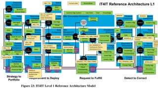 Business
Service Maps
ServiceNow
Service
Portfolio Mgt
Demand
Mgt
Ideation
PPM
GRC
Managed
Docs
Asset & Cost
Mgt
Resource
Mgt
PPM
Financial Mgt
Agile/SDLC
Release
Release
On
roadmap
Test Mgt
SDLC
Scrum
Orchestration
Release
Mgt
Cloud
Provisioning
Content Mgt System Live Feed Chat Knowledge
Service
Catalog
Service
Catalog
Service
Catalog
Service
Catalog
Contract
Mgt
Config Mgt
Orchestration
Cloud
Provisioning
Financial Mgt
Reporting
Asset Mgt
Vendor Mgt
Procurement
Event Mgt
Business
Services
PA
Event Mgt
Incident MgtProblem Mgt
SDLC (Defect)
Change Mgt Config Mgt
Discovery
Orchestration
Orchestration
Knowledge
SLM
PA
SERVICENOW
JIRA / TFS
JIRA / MS
PROJECT
VARIOUS
WIREFRAMING /
WORKFLOW
TOOLS
Current state
JIRA / TFS
TFS / GITLAB /
BITBUCKET
VS / JENKINS
JIRA / TFS / SELENIUM
/Serenity, XRAY,
Gradle, BrowserStack,
Jenkins, Axe, Postman
VS/ JENKINS
VS/ JENKINS /
NEXUS / DOCKER
JIRA / TFS
TFS / ZENDESK / JIRA
SERVICENOW
ZENDESK / TFS / JIRA / EMAIL
GA / NEWRELIC /
Dashboards (Domo,
Geckoboard etc.)
ZENDESK / TFS / JIRA / EMAIL
NEWREL
SCRIPTIN
PROMET
OTHER T
OPENAUDIT
ZENDESK / EMAIL / SMS /
PHONE
NEWRELIC
ZENDESKZENDESK
 