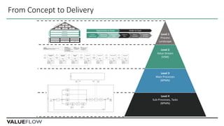 Level 1
Process
Landscape
Level 3
Main Processes
(BPMN)
Level 4
Sub-Processes, Tasks
(BPMN)
Level 2
Value Stream
(VSM)
From Concept to Delivery
 
