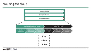 Walking the Walk
Lead to
Opportunity
Opportunity
to Proposal
Proposal to
Order
Initiate to
Plan
Plan to
Transition
Transition
to Close
Opportunity to Order Order to Cash
ServiceNow Delivery
ServiceNow Training
Strategic Advisory
VSM
BPMN
DESIGN
 