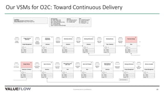 Our VSMs for O2C: Toward Continuous Delivery
Commercial in Confidence 33
 