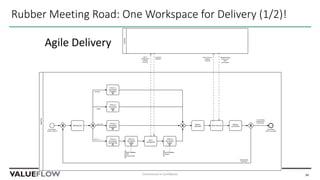 Rubber Meeting Road: One Workspace for Delivery (1/2)!
Commercial in Confidence 34
Agile Delivery
 