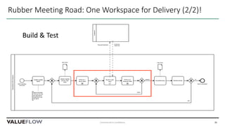 Rubber Meeting Road: One Workspace for Delivery (2/2)!
Commercial in Confidence 35
Build & Test
 