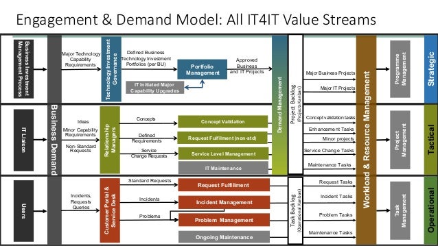 Digital Operating Model & IT4IT
