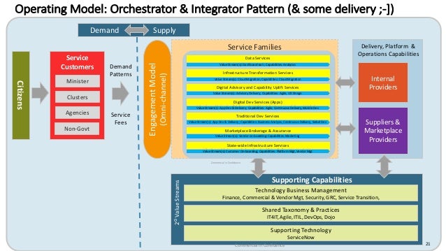 Digital Operating Model & IT4IT