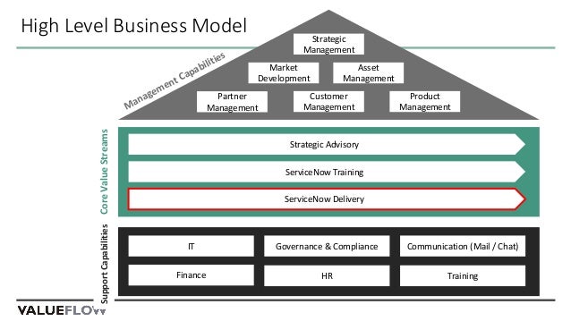 Digital Operating Model & IT4IT